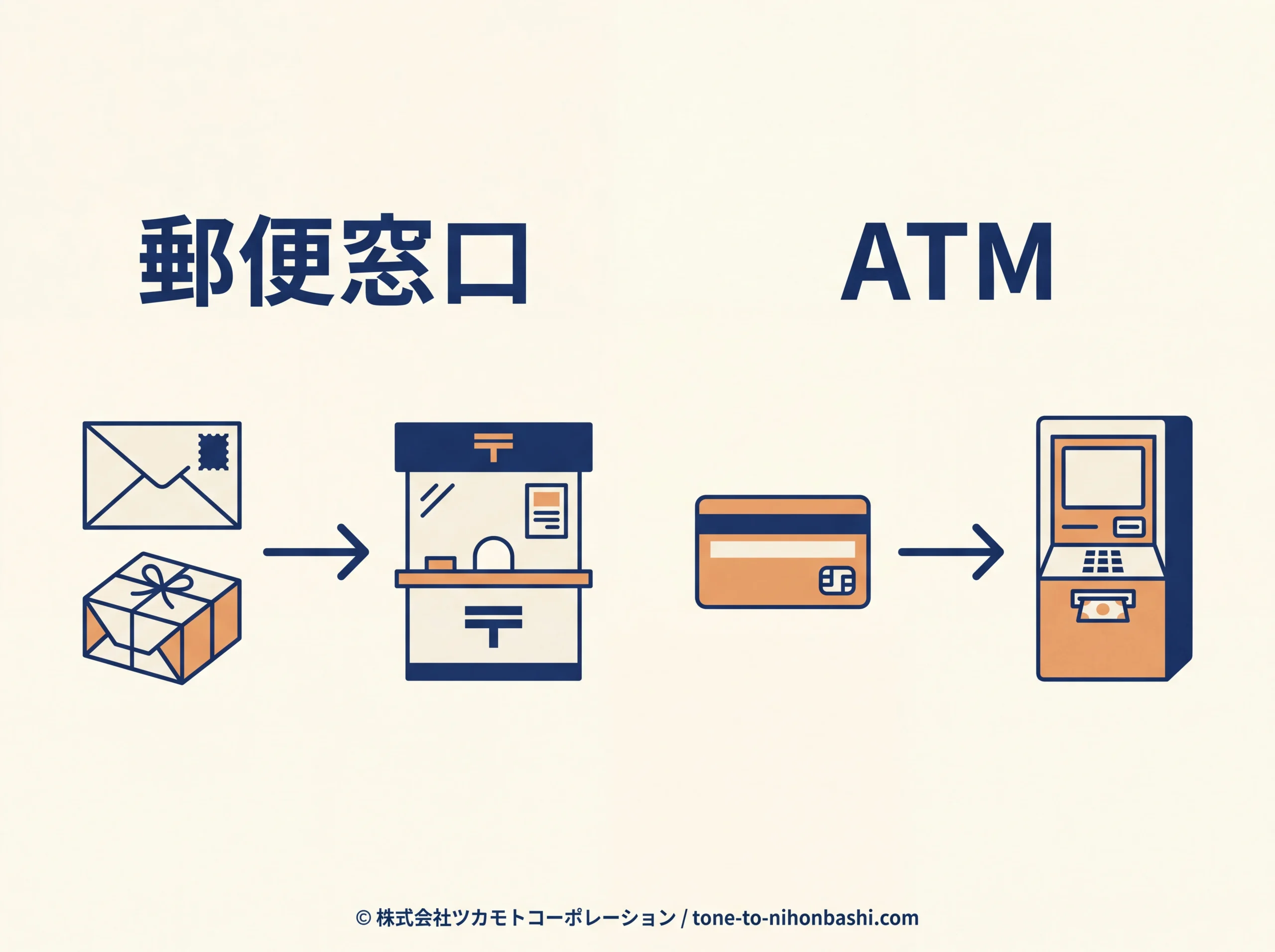 郵便窓口とATMを区別する図
