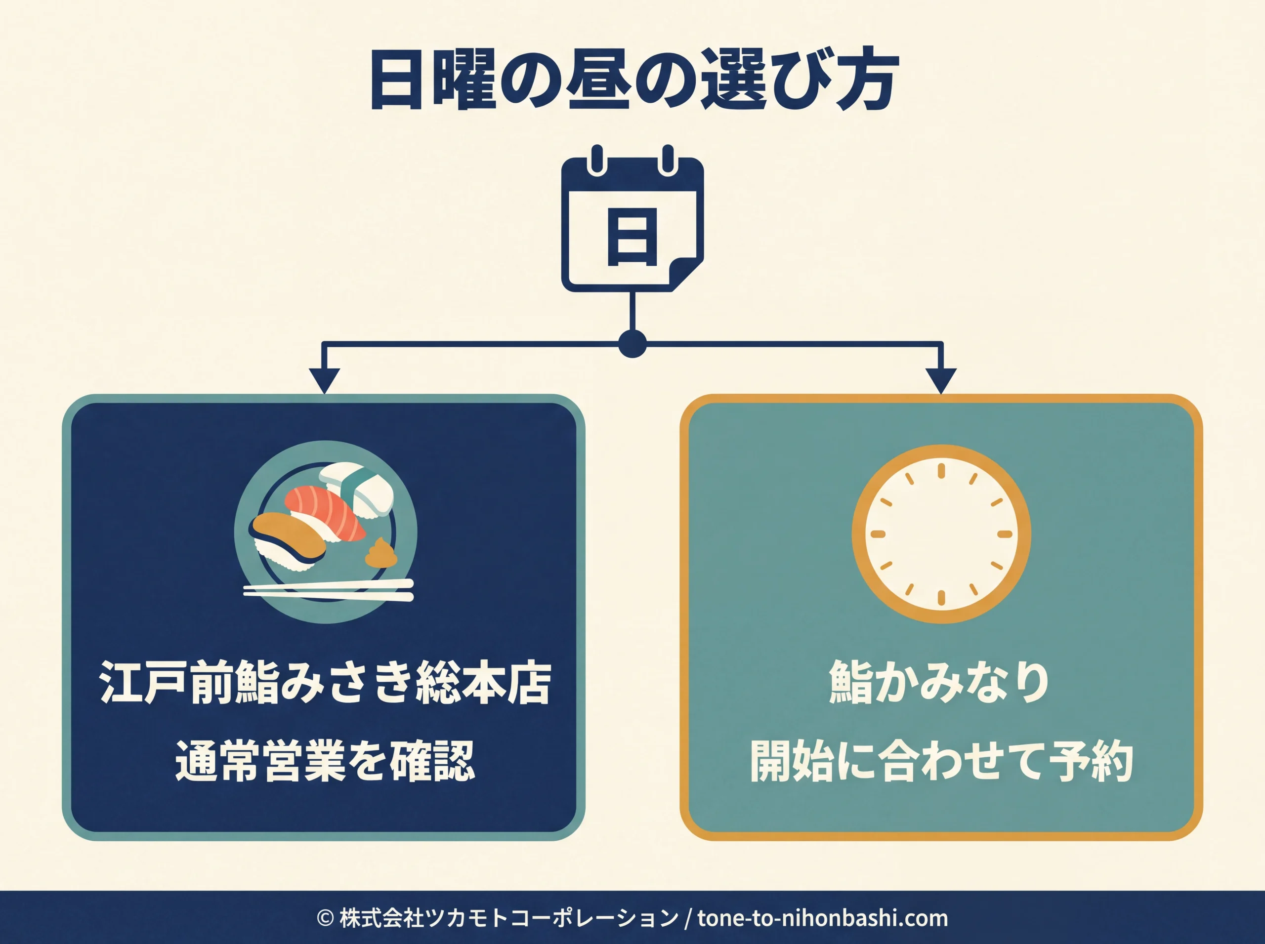 日曜の寿司ランチで通常営業と予約制を分ける図