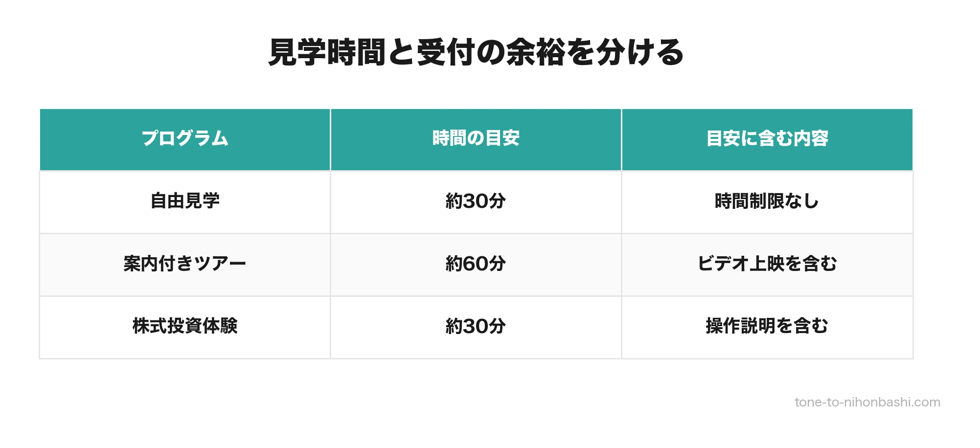 見学方法別の所要時間の目安