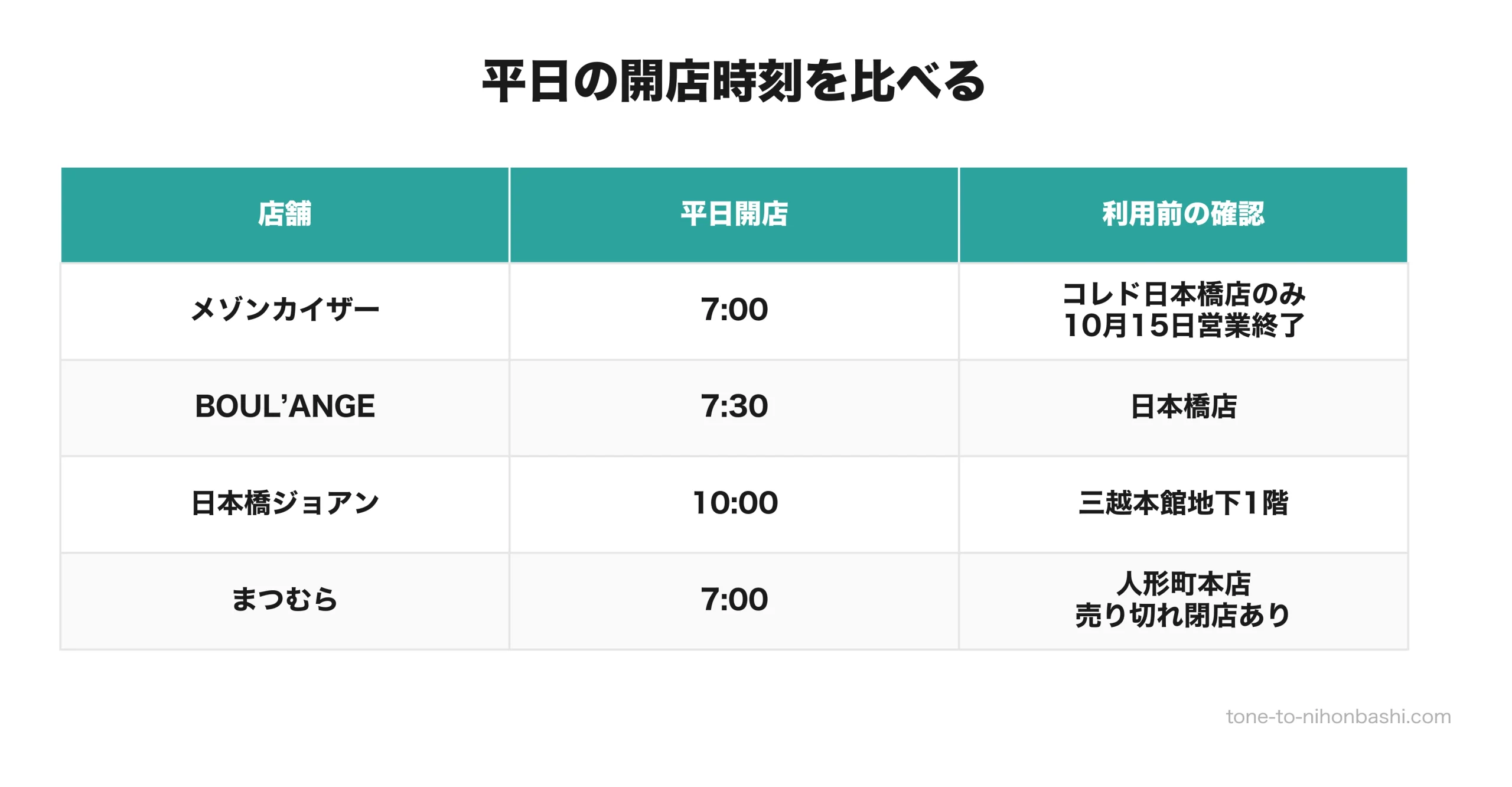 日本橋周辺4店の平日の開店時刻