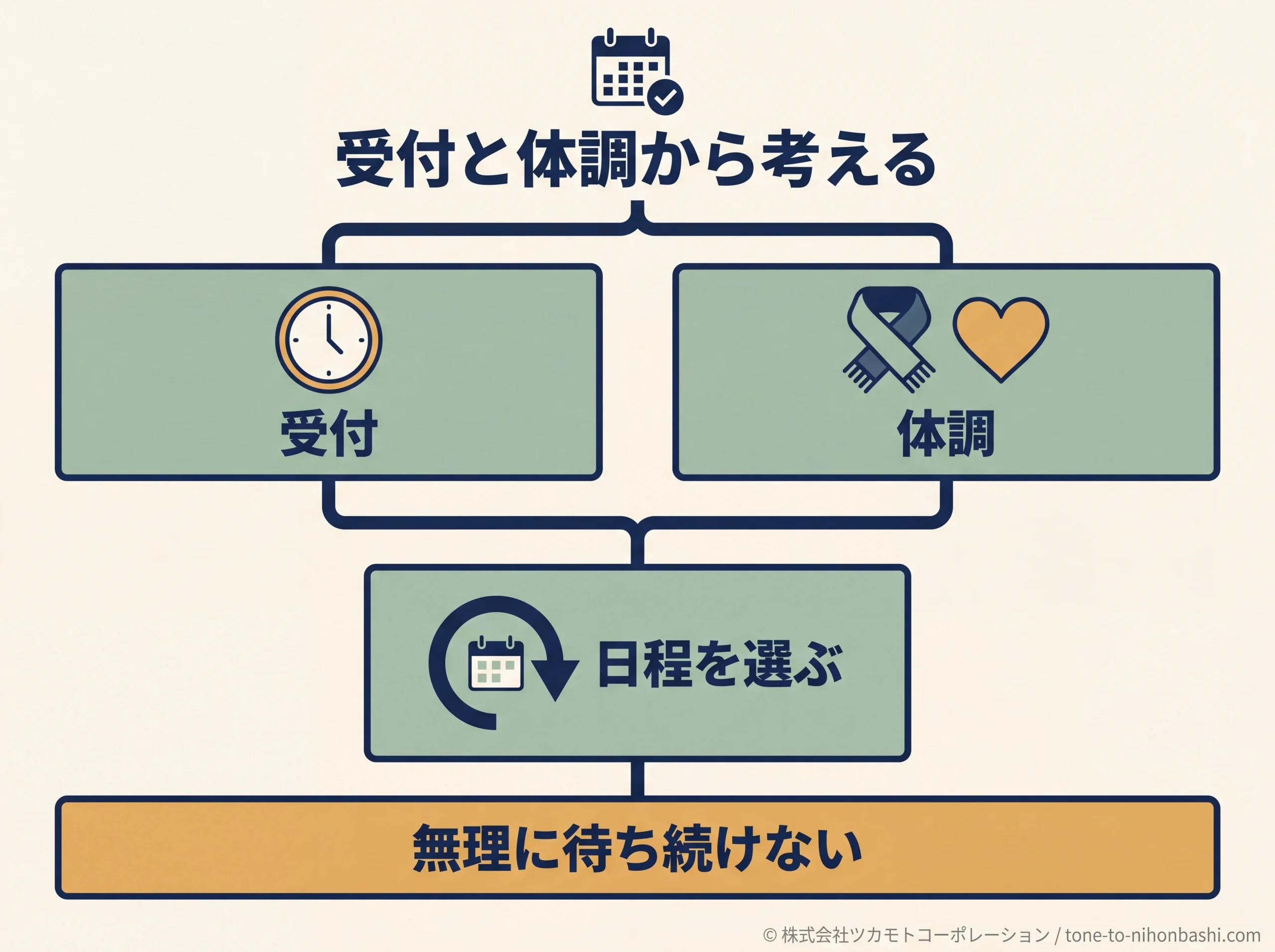 混雑時に参拝を選び直す判断図