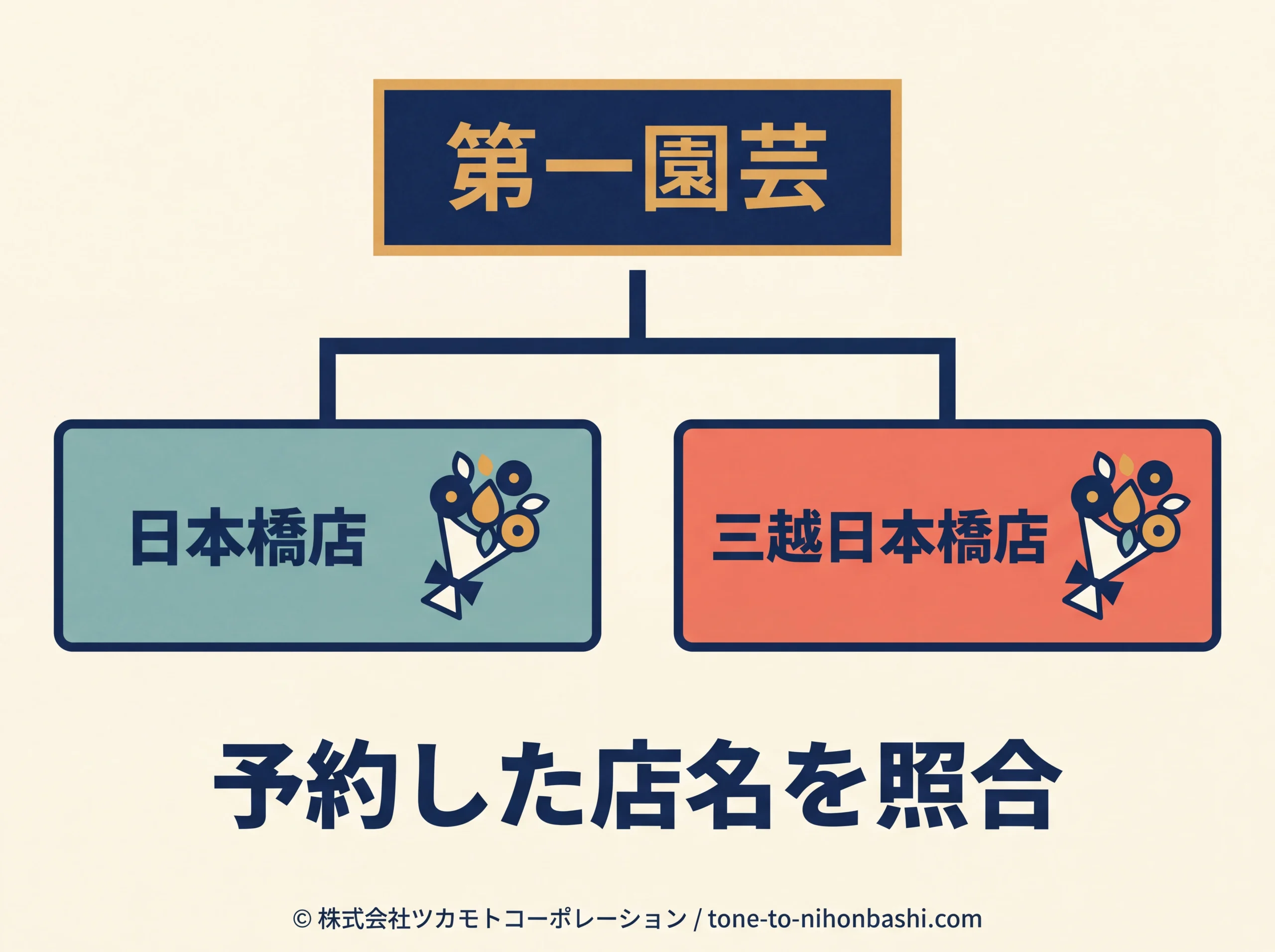 第一園芸の日本橋店と三越日本橋店を区別する図