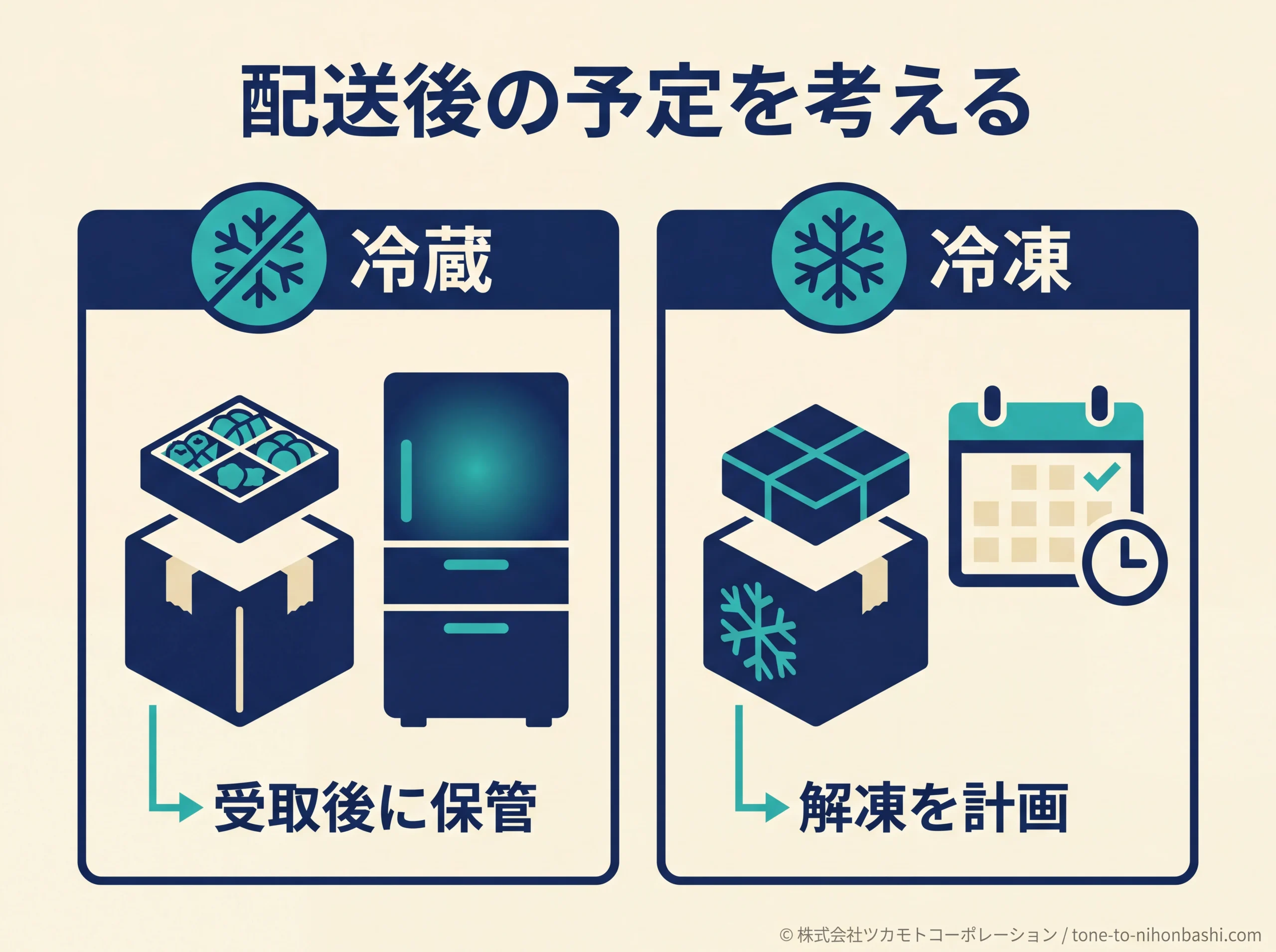 冷蔵と冷凍で配送後の予定を分ける