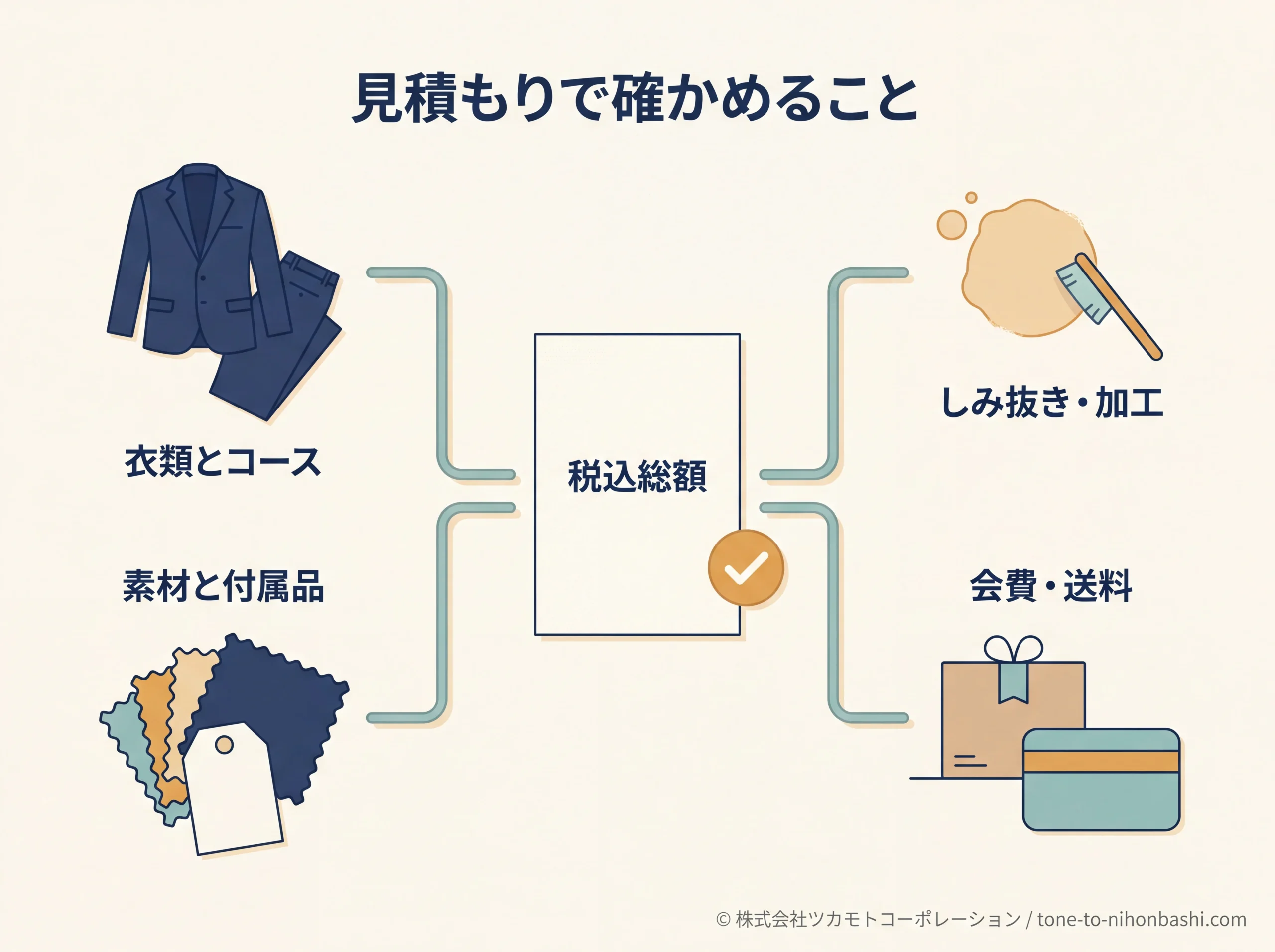 クリーニング見積もりの確認項目