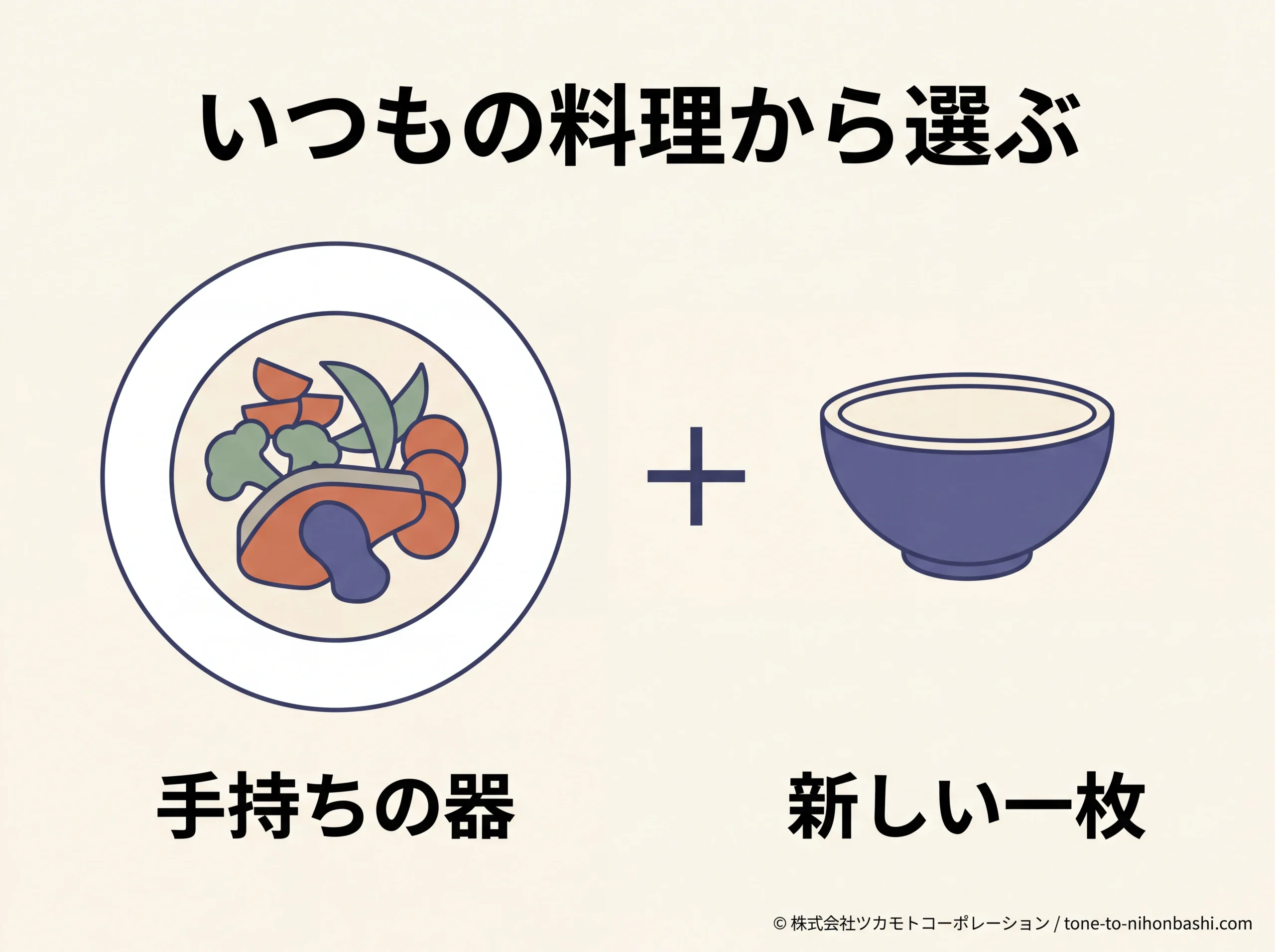 いつもの料理と手持ちの器から組み合わせる図