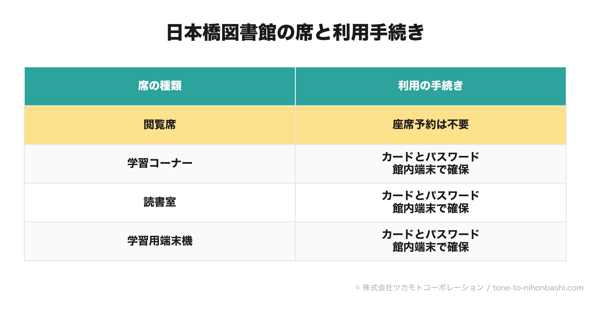 閲覧席と予約席で異なる図書館の手続き