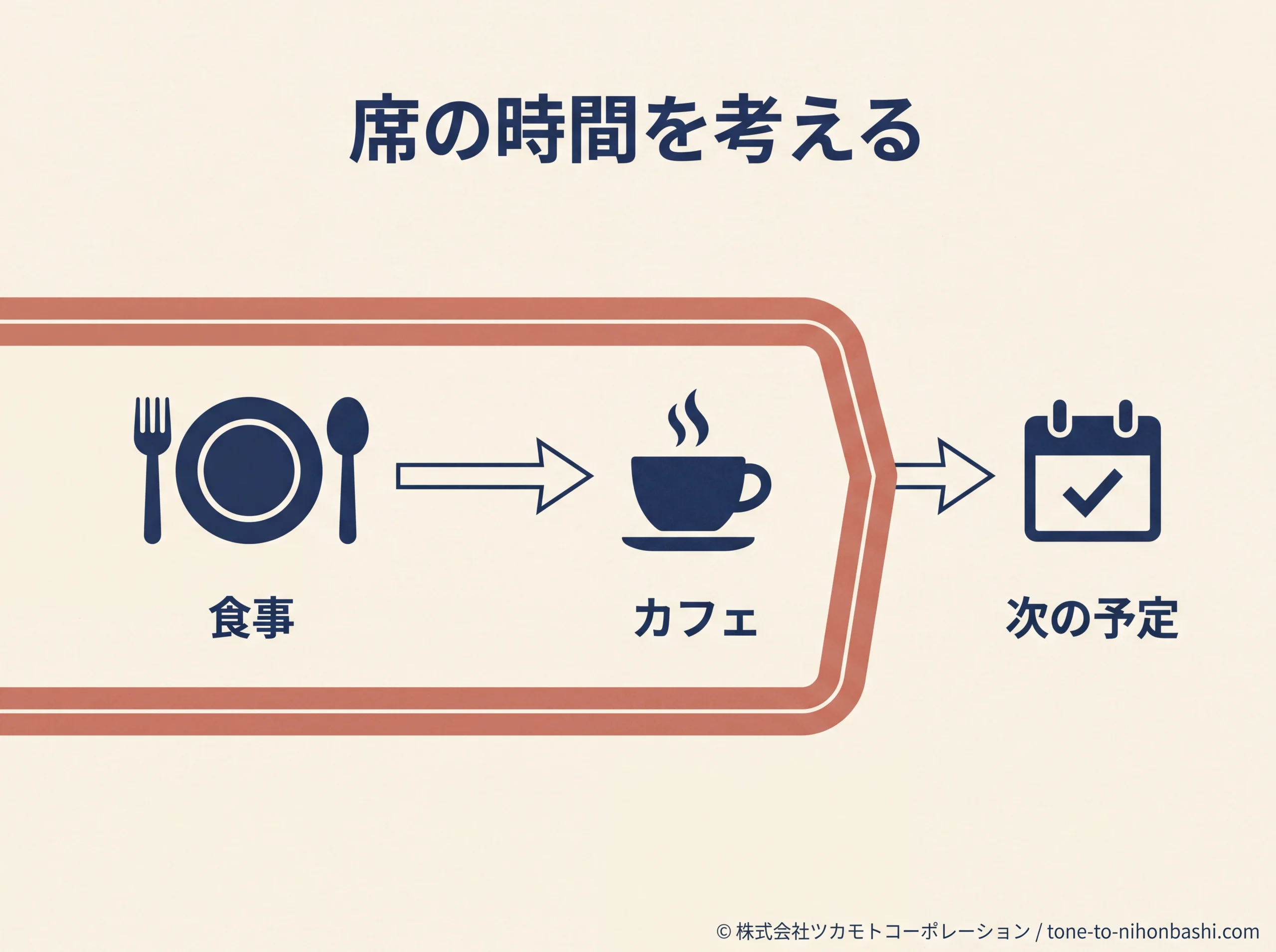 食事とカフェを席の時間内に組む考え方