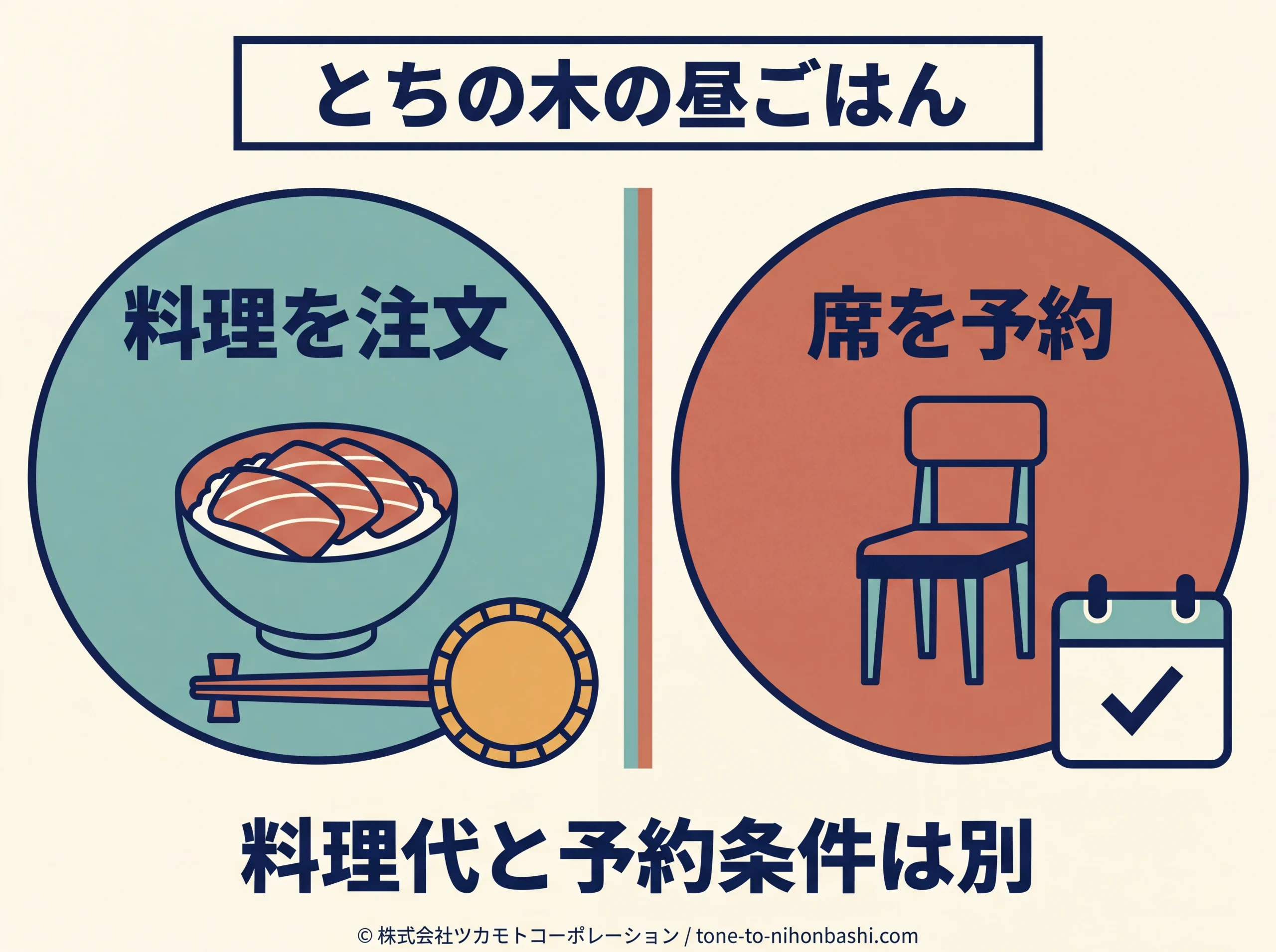 料理の注文と席を予約する条件を区別する図