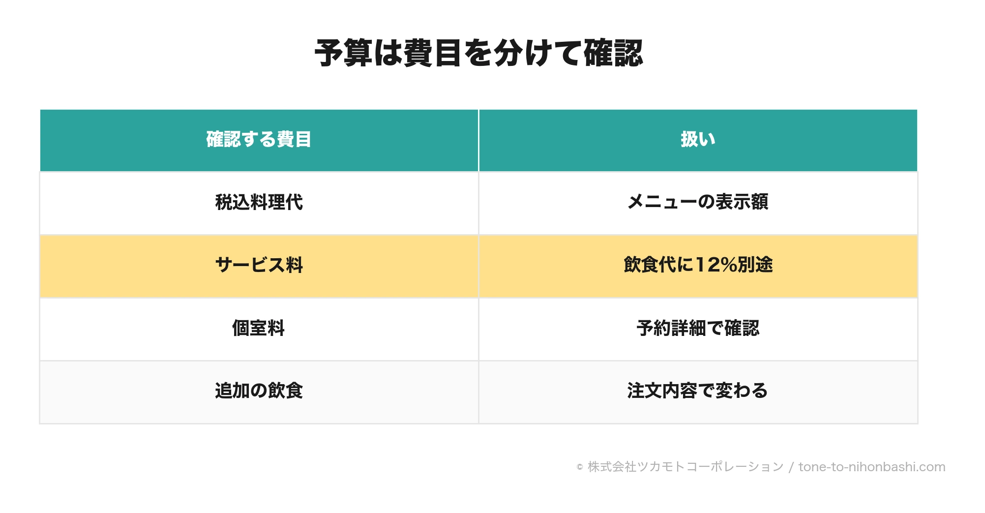 料理代・サービス料・個室料を分けて確認