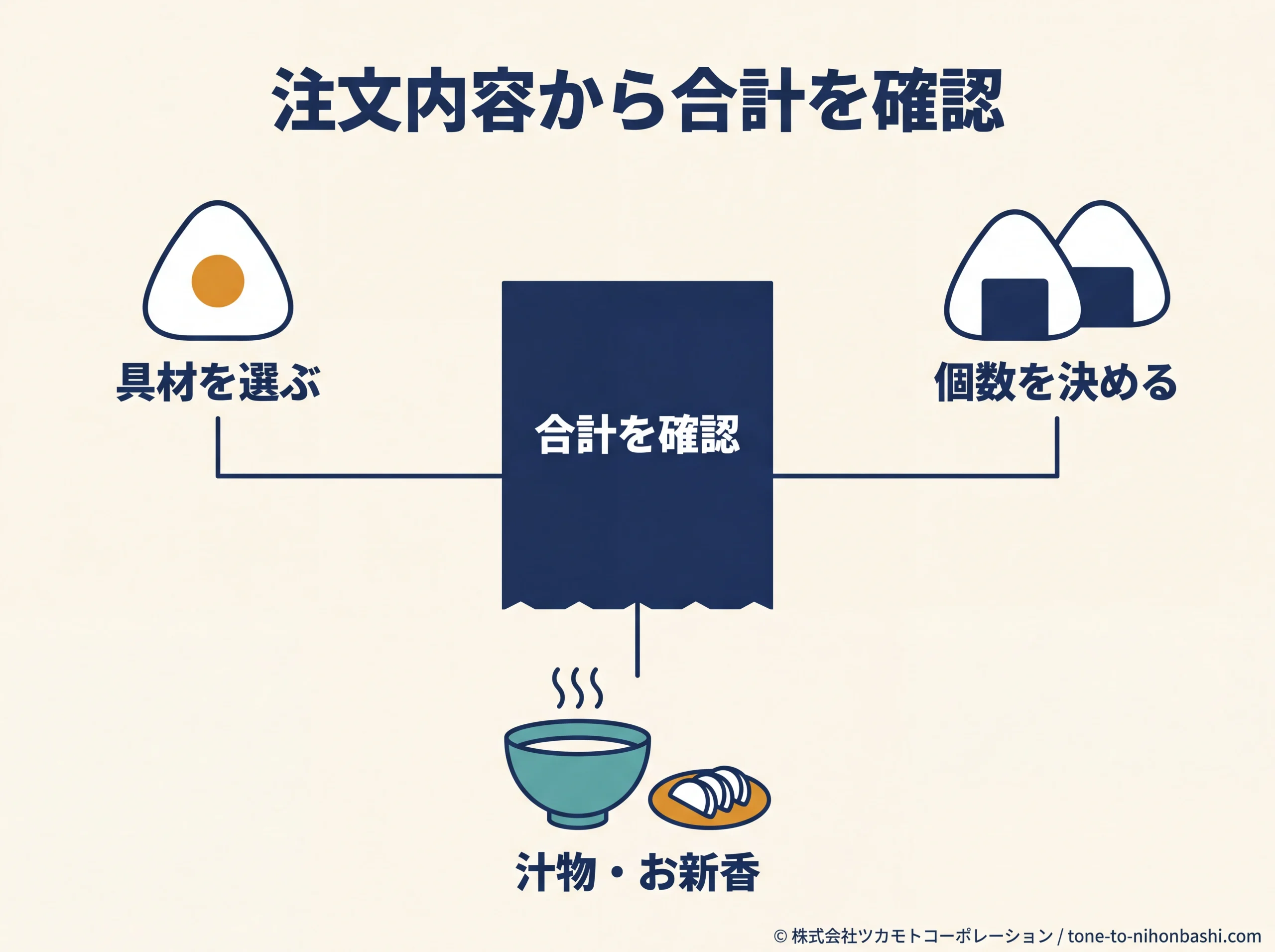 具材・個数・汁物で注文金額を確かめる図