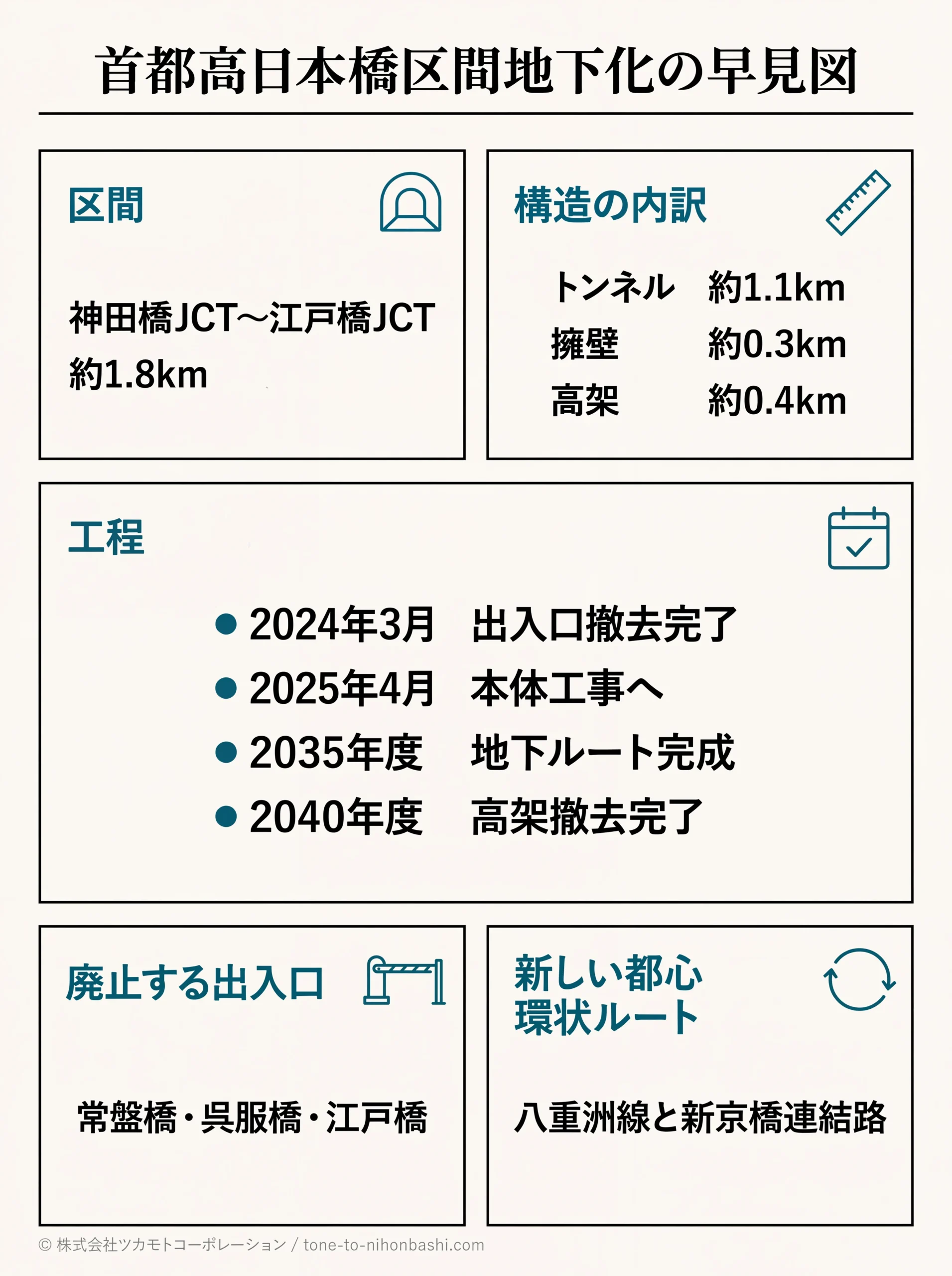 首都高日本橋区間地下化の事業概要の早見図