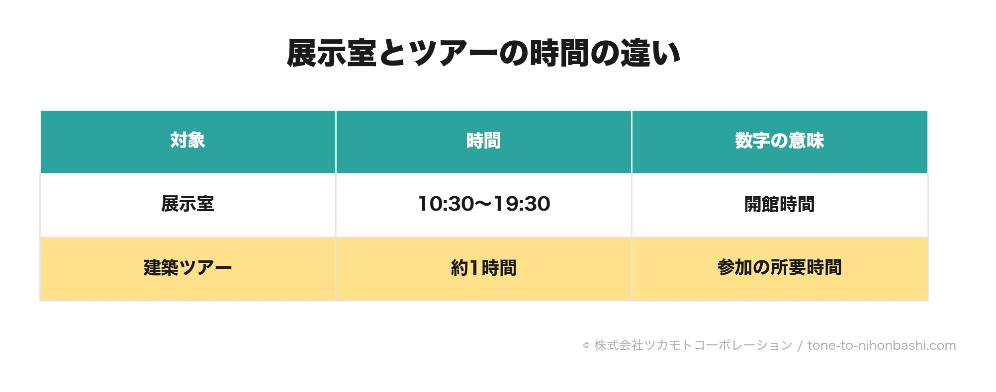 展示室の開館時間とツアー所要時間の違い