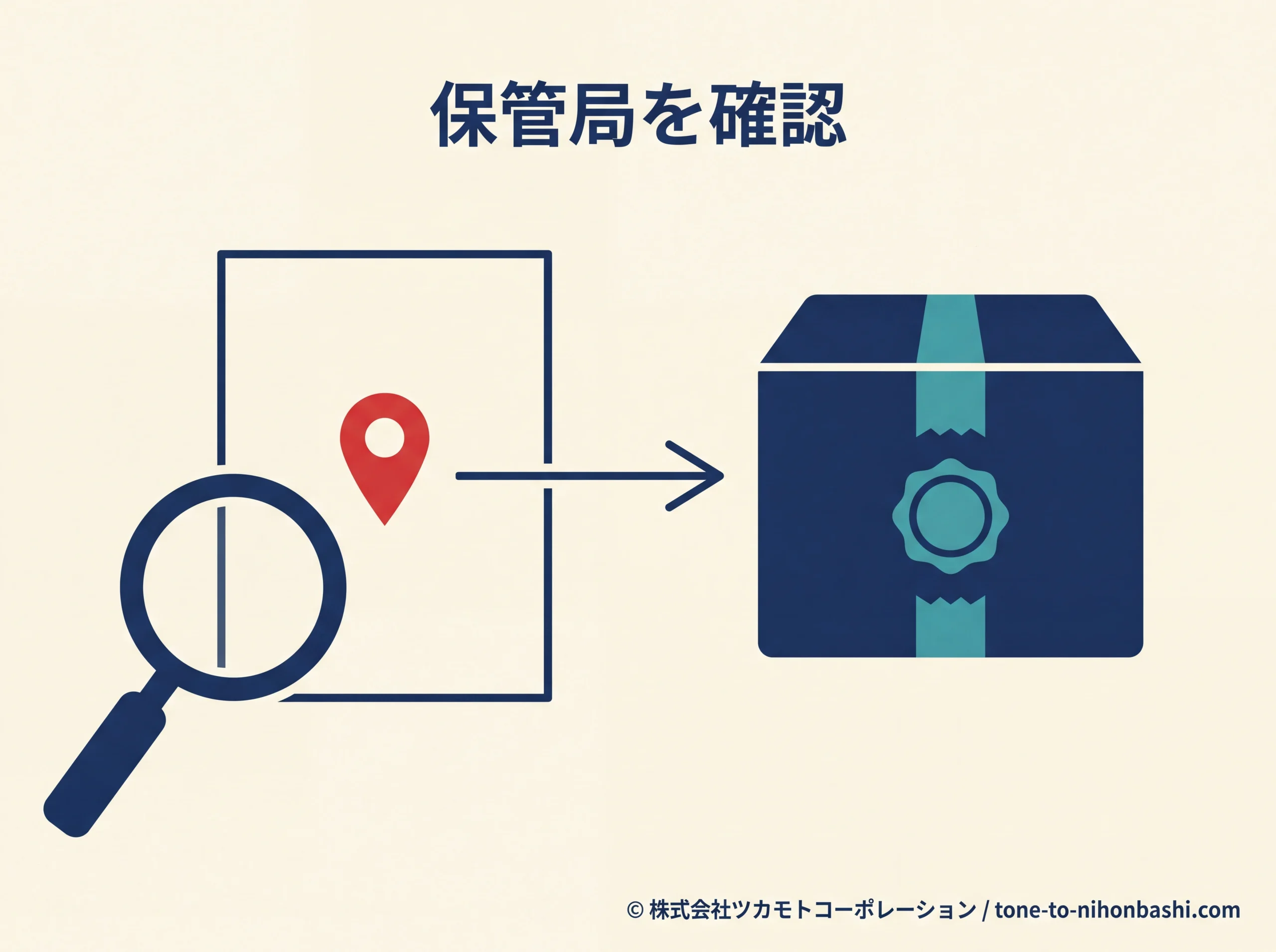 不在連絡票で保管局を確かめる図