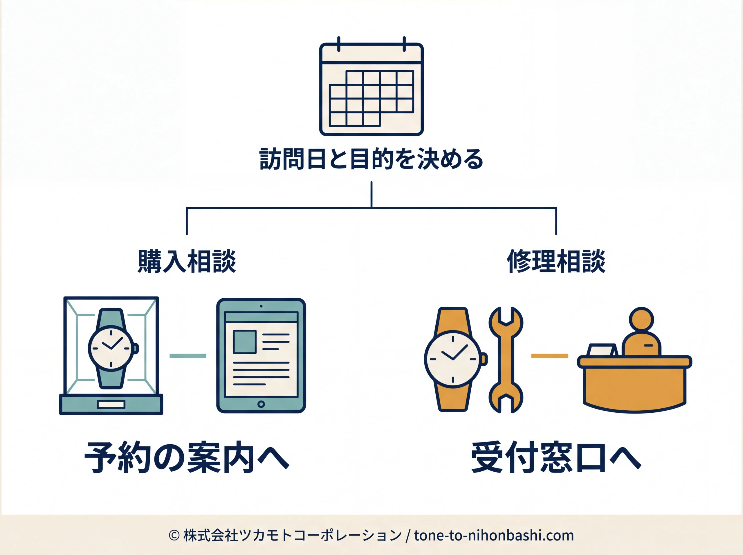 購入相談と修理相談の来店準備を分ける図