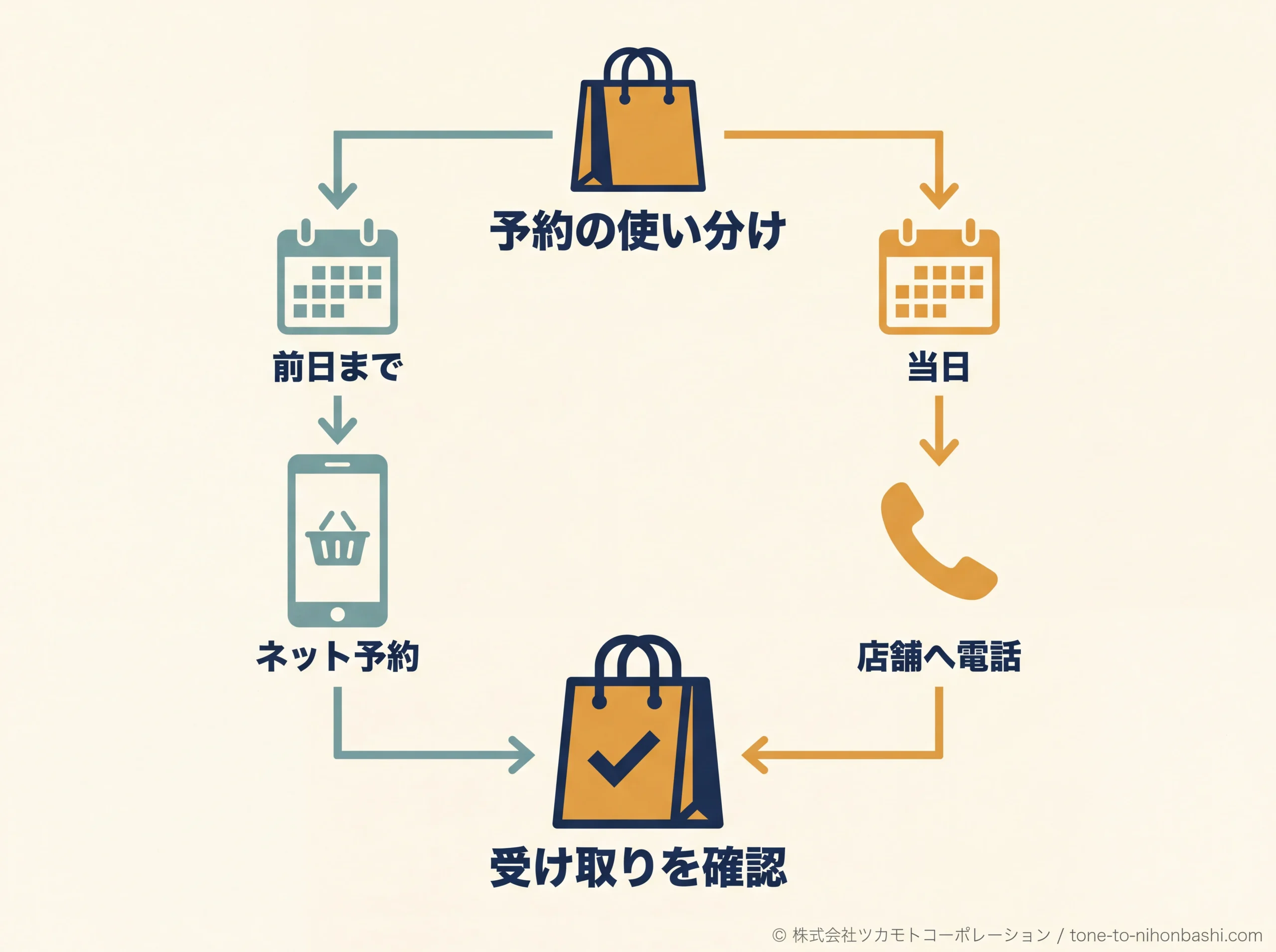 持ち帰り予約の前日と当日の使い分け
