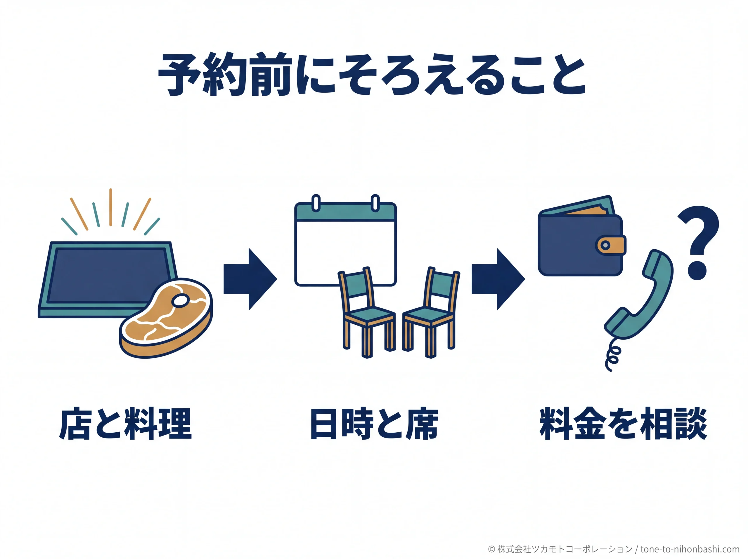 料理・席・費目を確かめて喜扇亭を予約