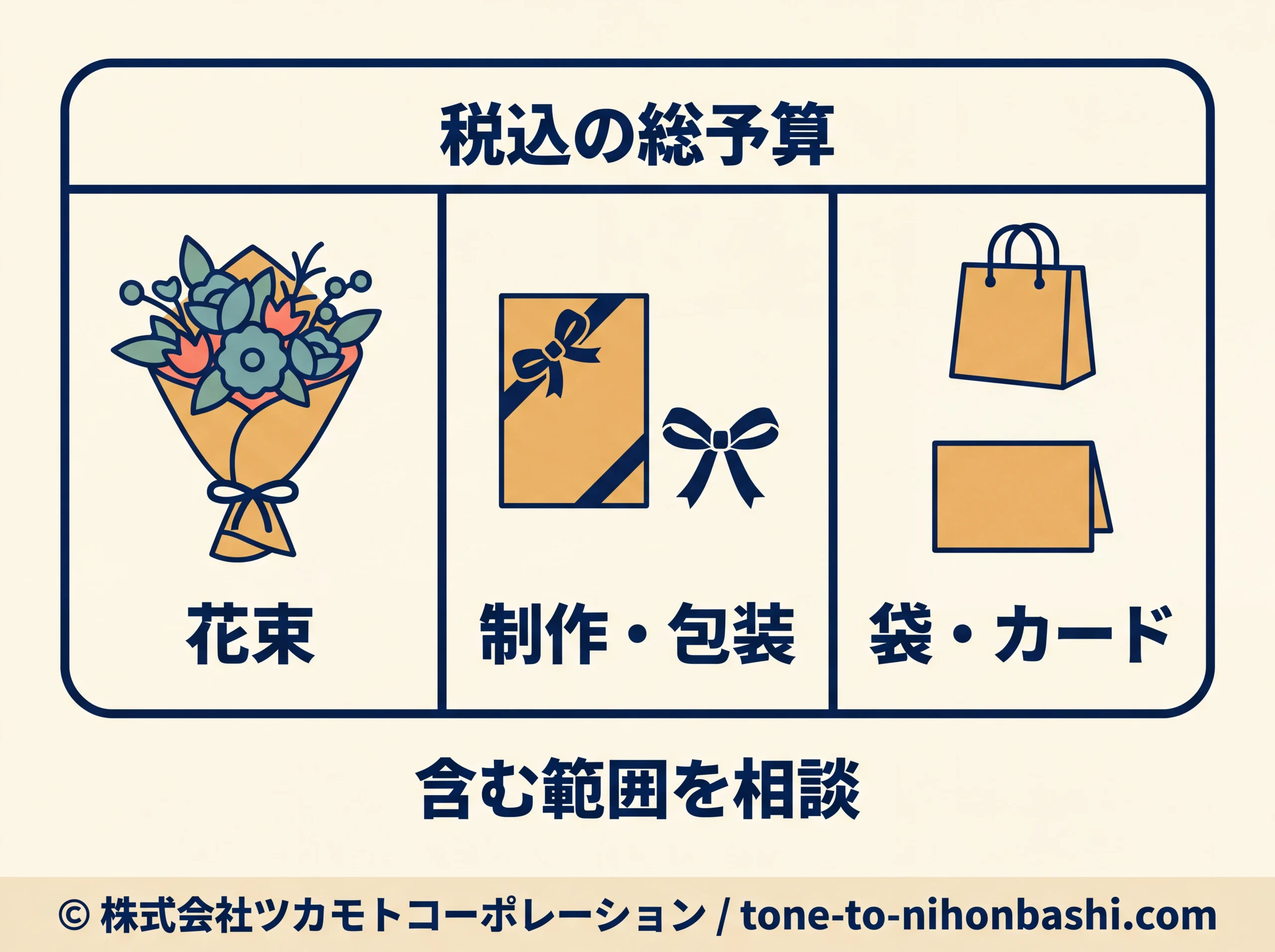 花束と包装や袋を含む税込総予算の考え方