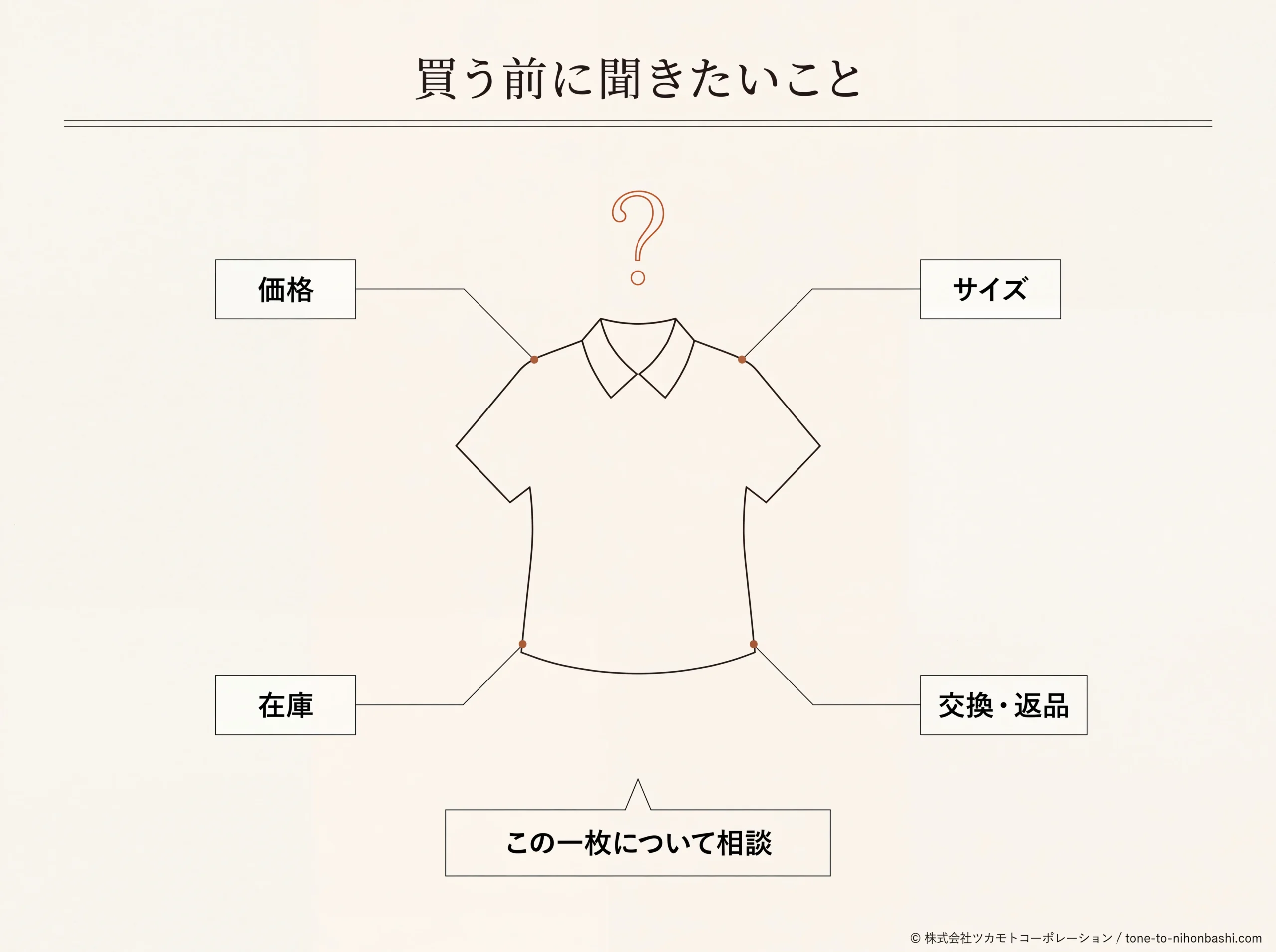 購入前に価格やサイズを相談する図解