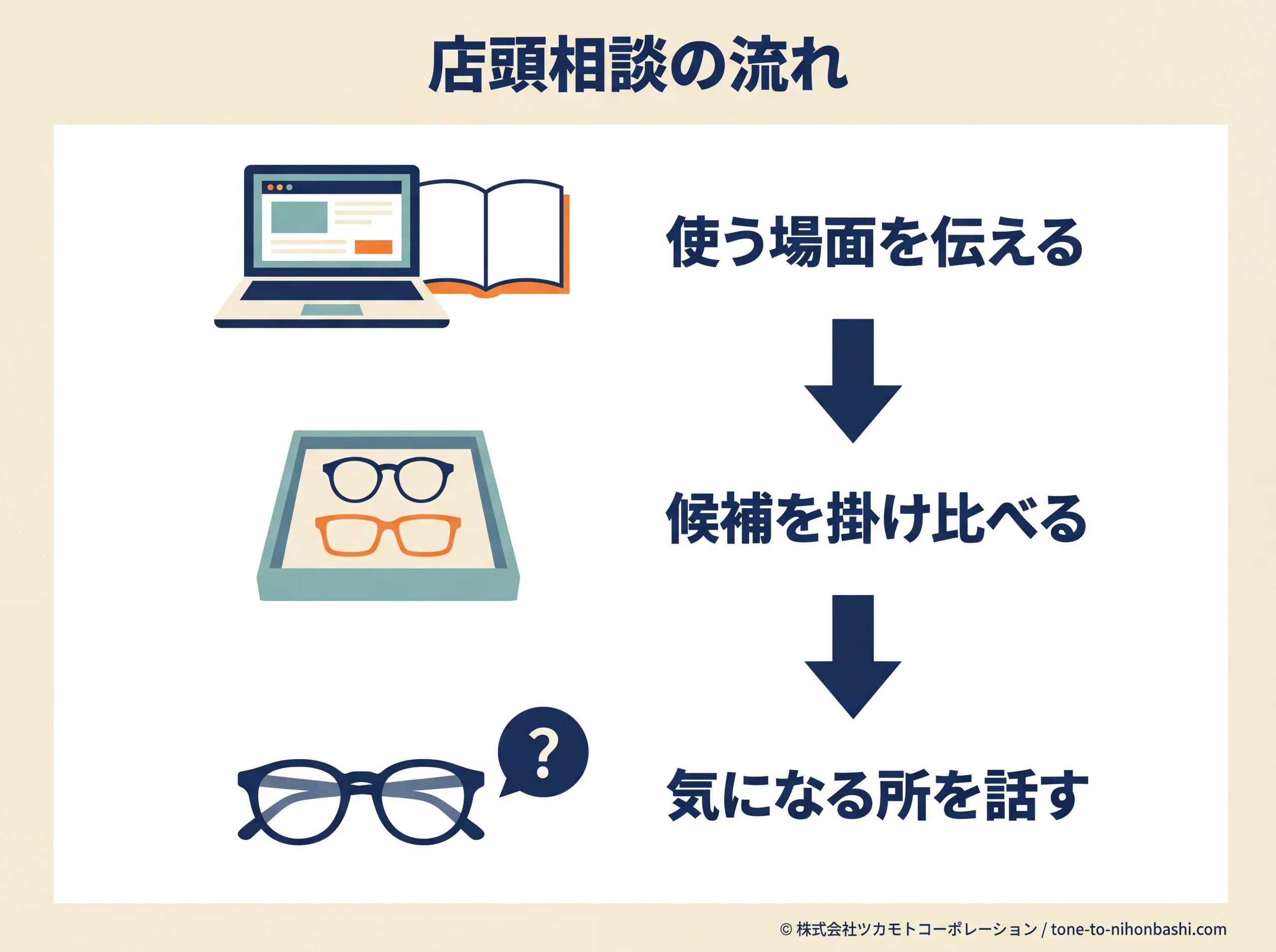 使う場面を伝えてフレームを試す相談の順序