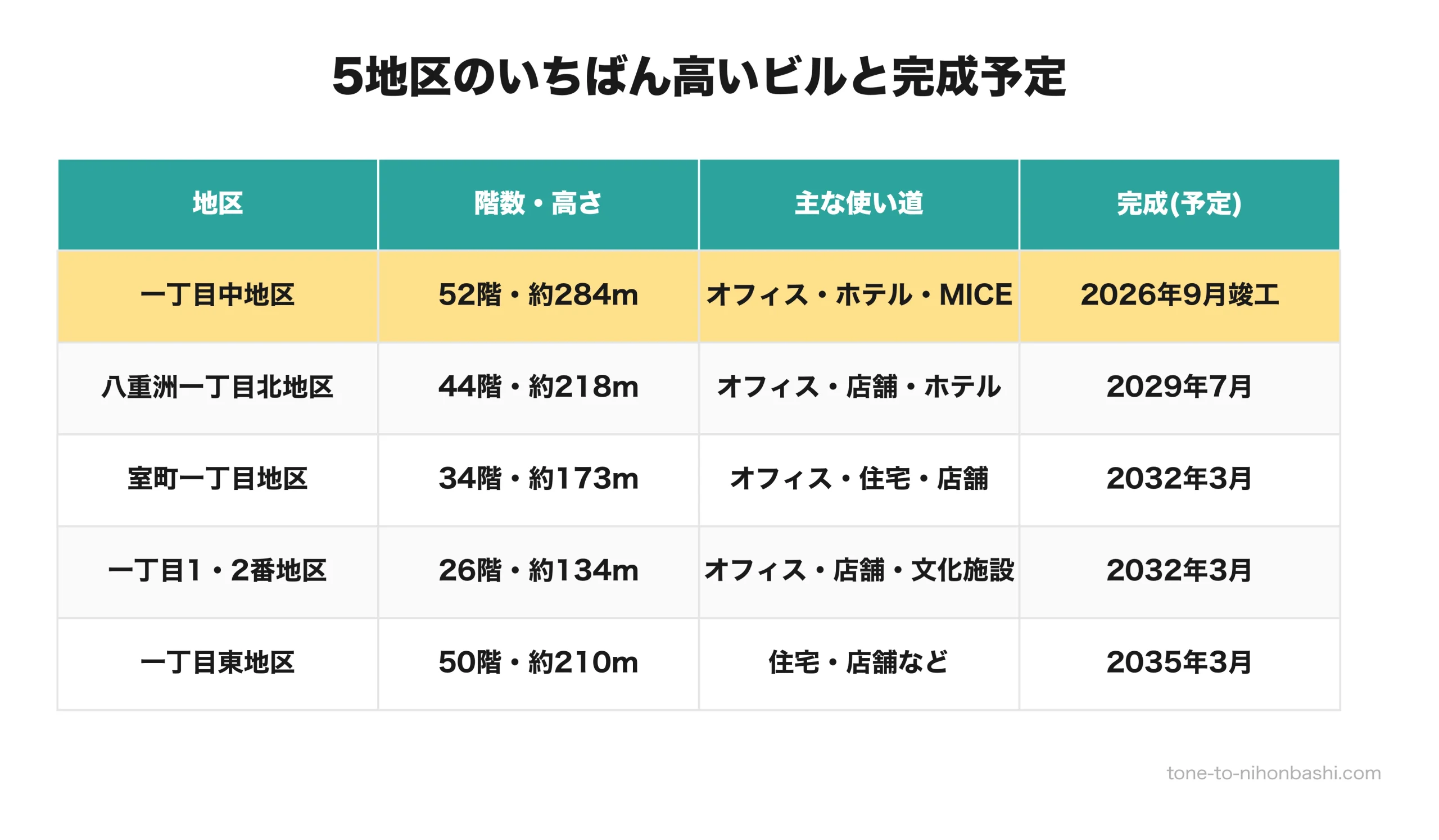 日本橋の再開発5地区のビルと完成予定の表