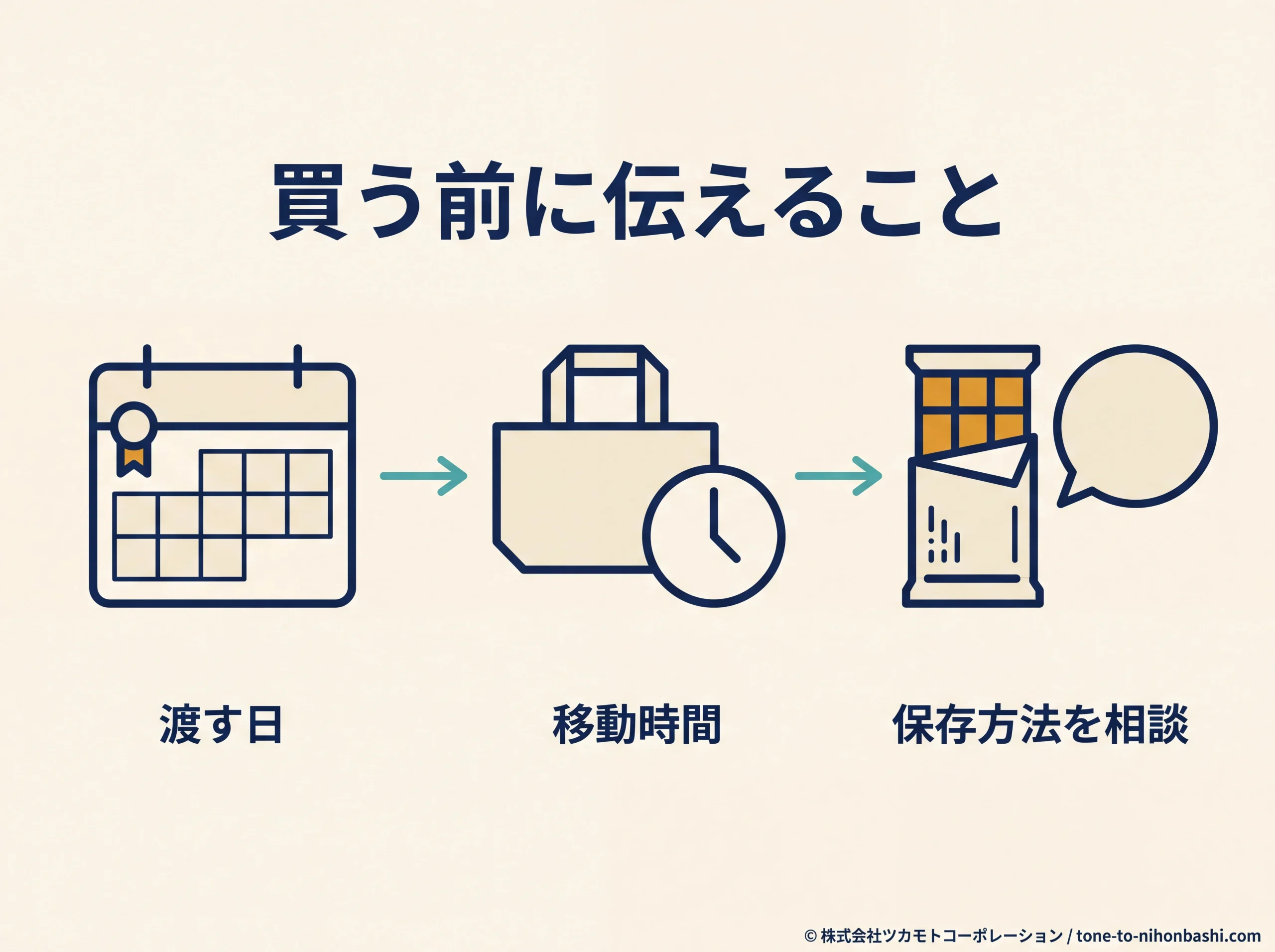 渡す日と移動時間から保存条件を相談する図
