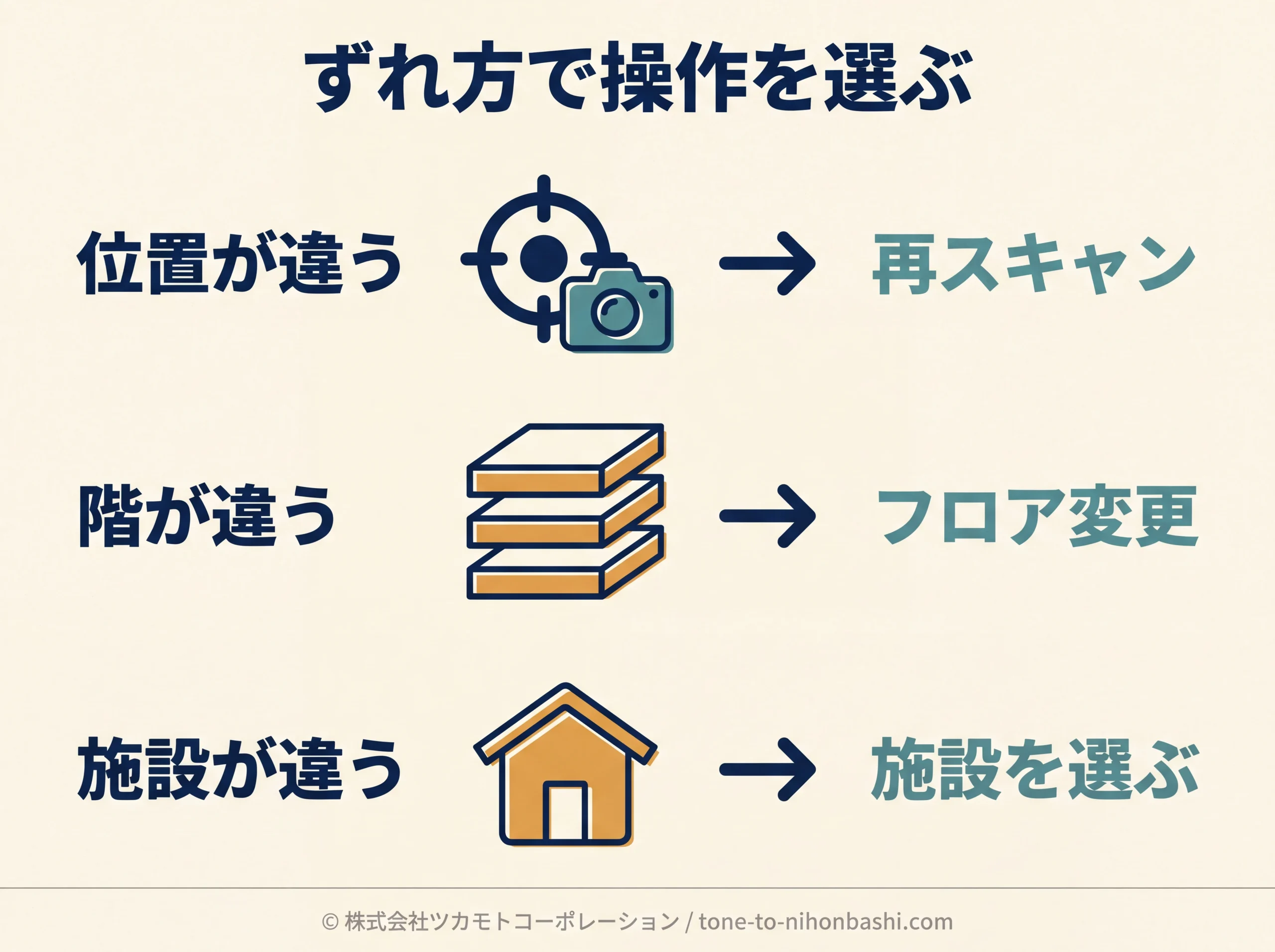 現在地と階と施設のずれを分けて直す