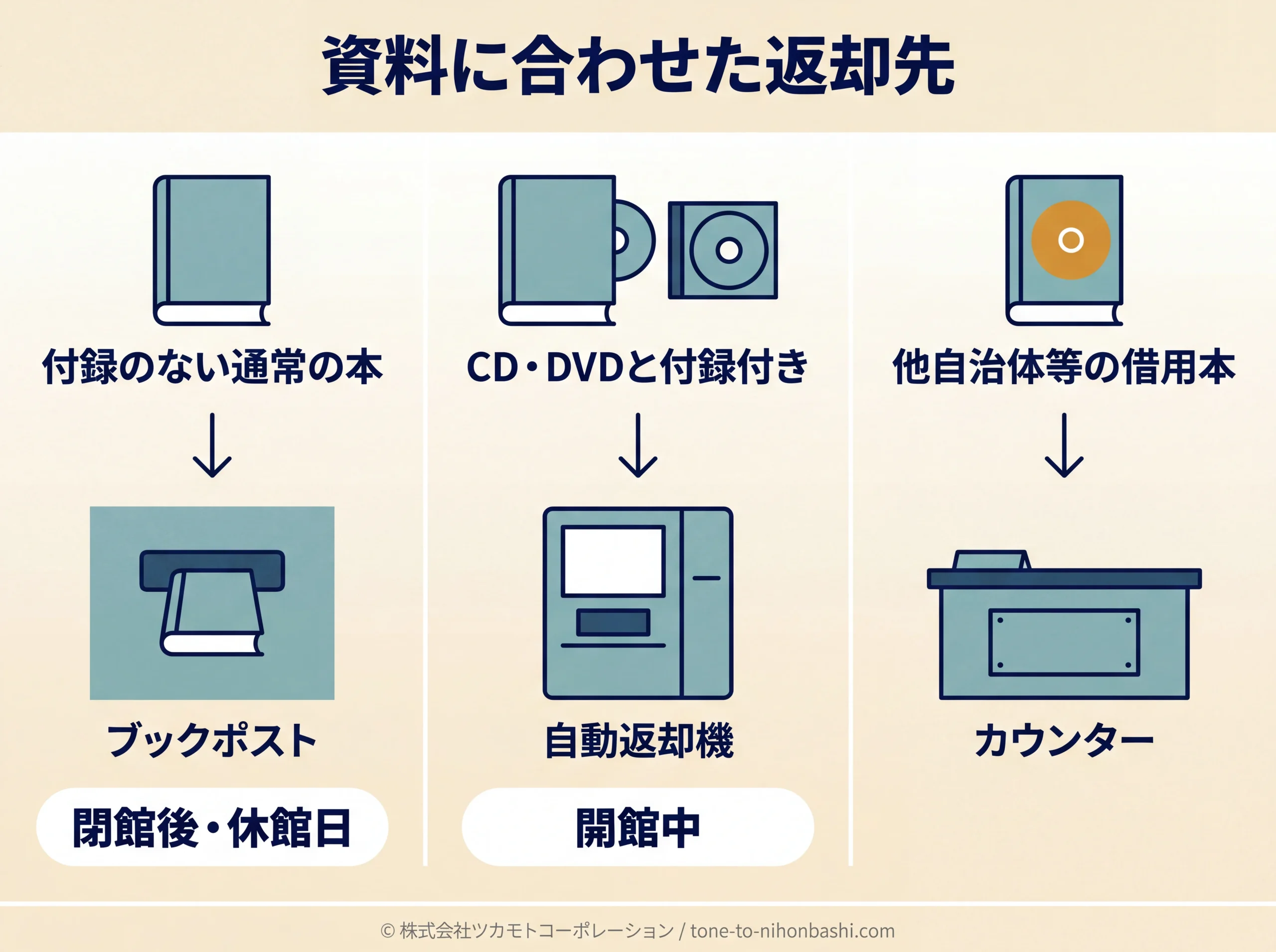 資料の種類に合わせた図書館の返却先