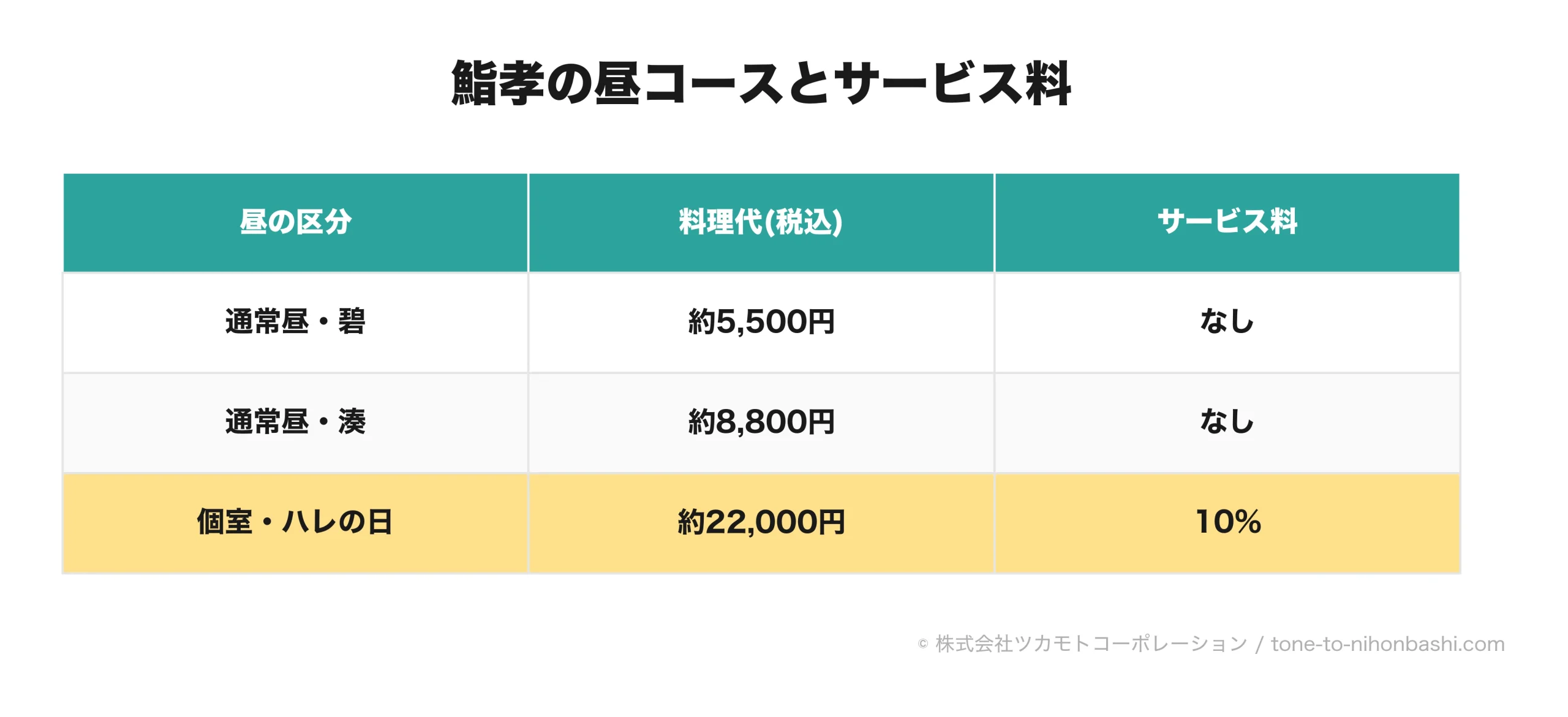 鮨孝の通常昼と個室コースのサービス料を示す表