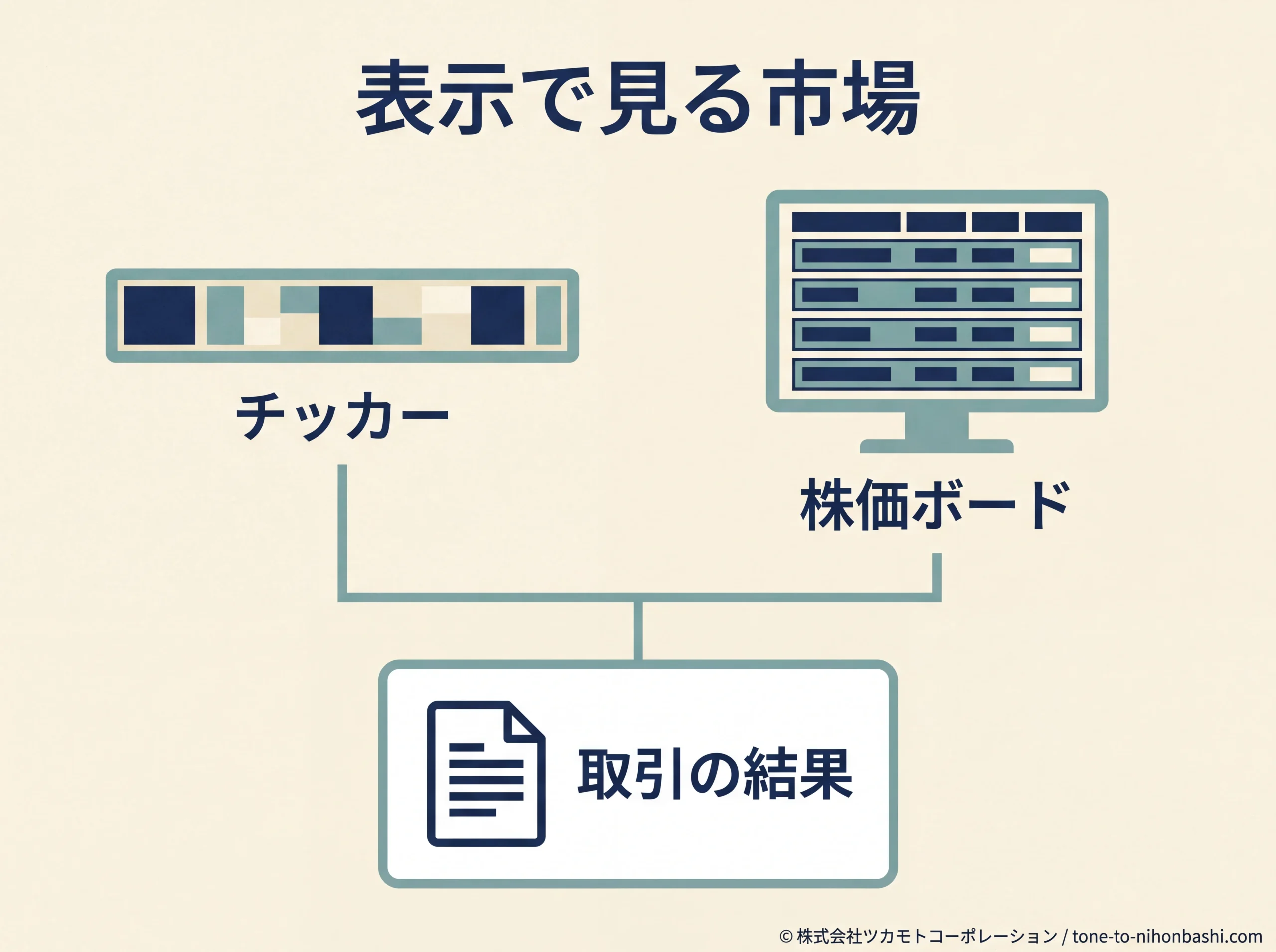 株価表示で見る取引の結果