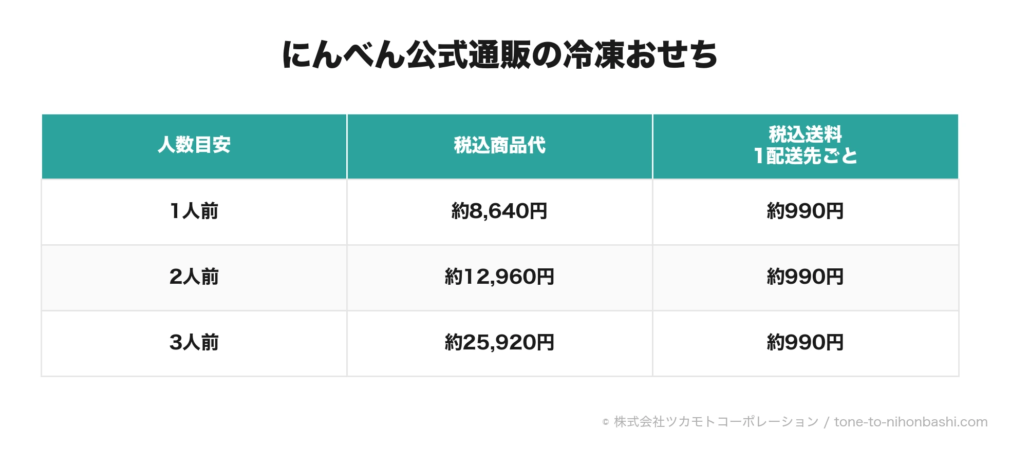 にんべん通販の商品代と配送先ごとの送料