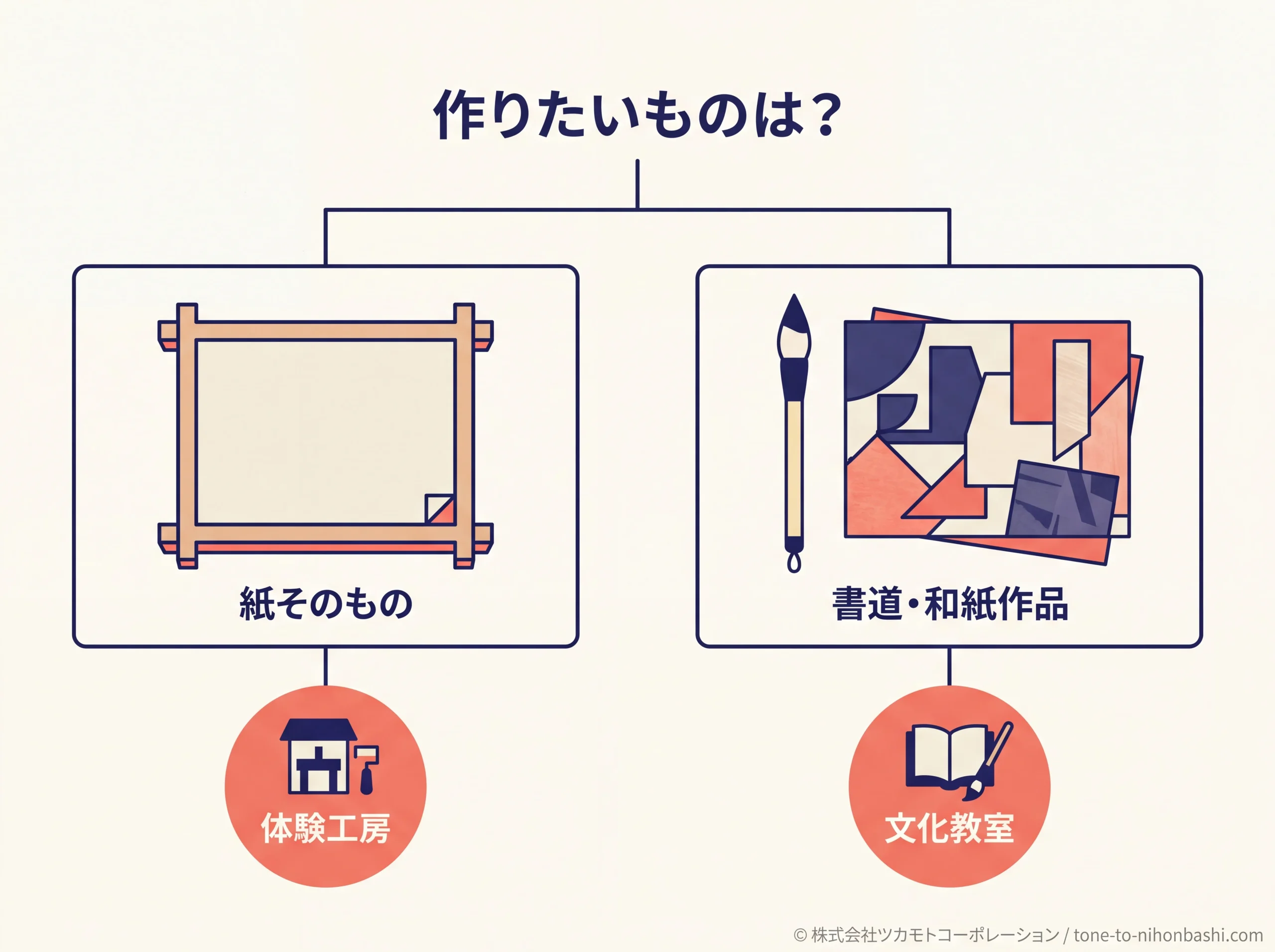 紙を漉く工房と作品を学ぶ文化教室