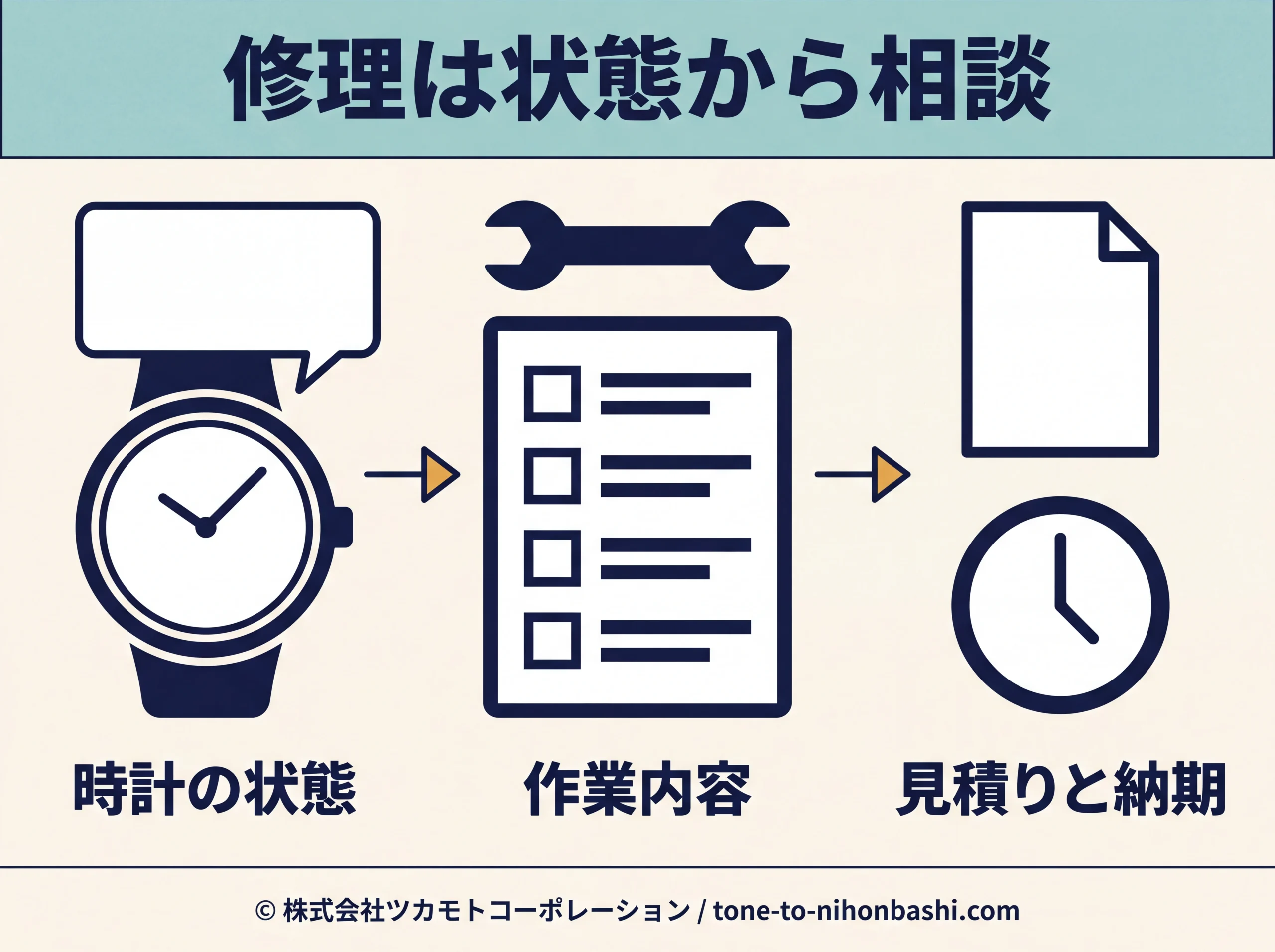 時計の状態から作業内容と見積りを相談する図