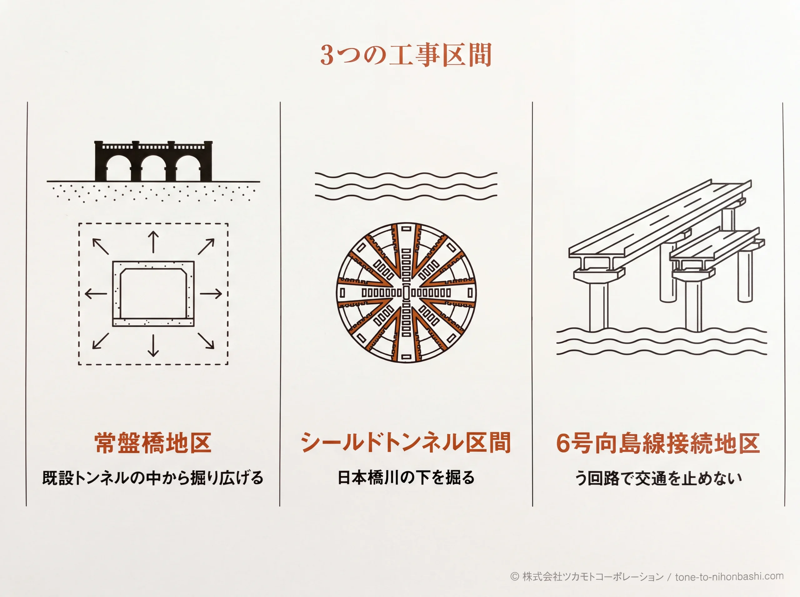 地下化工事の3つの工事区間と工法