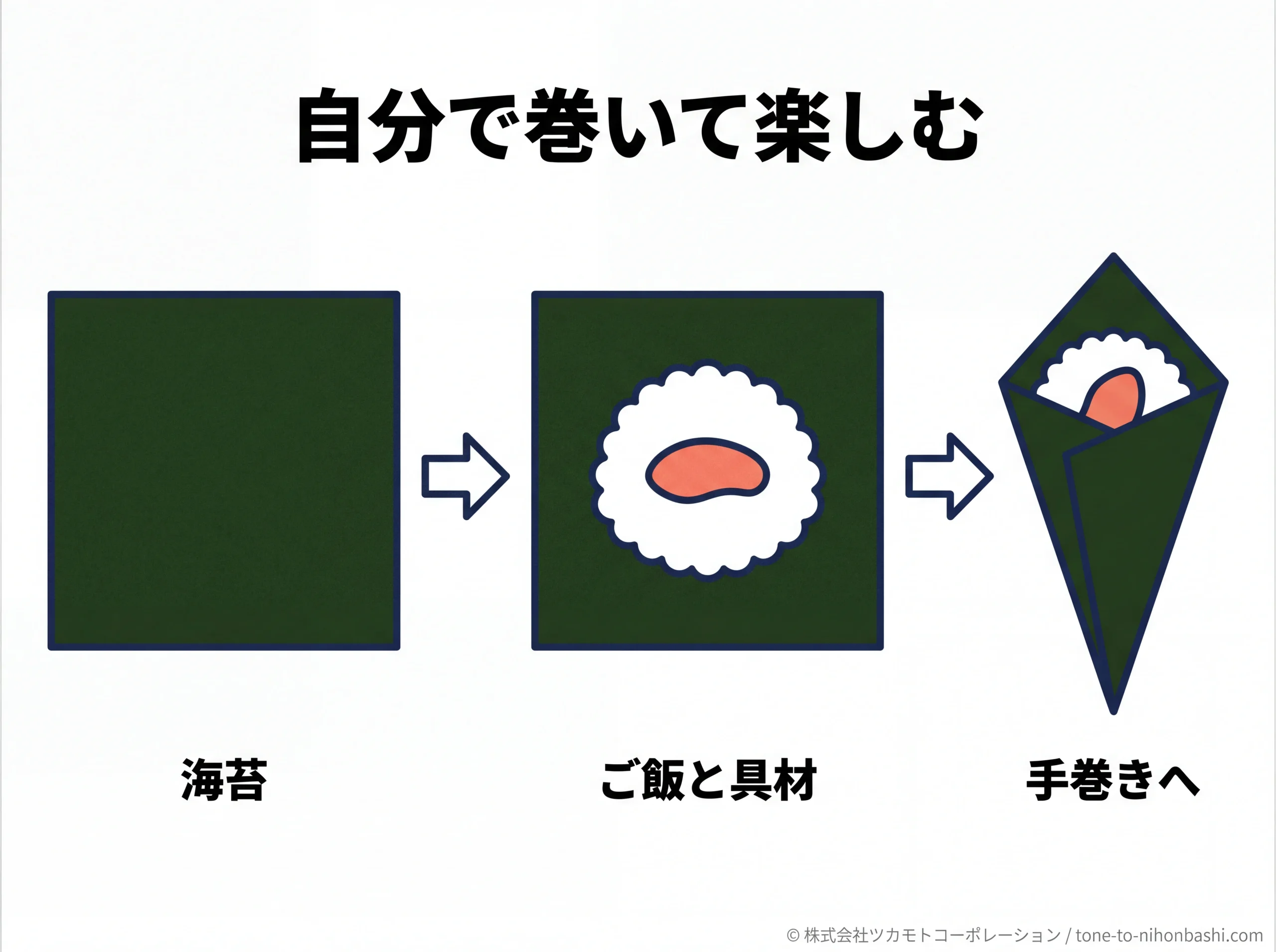 海苔にご飯と具材をのせて巻く食べ方