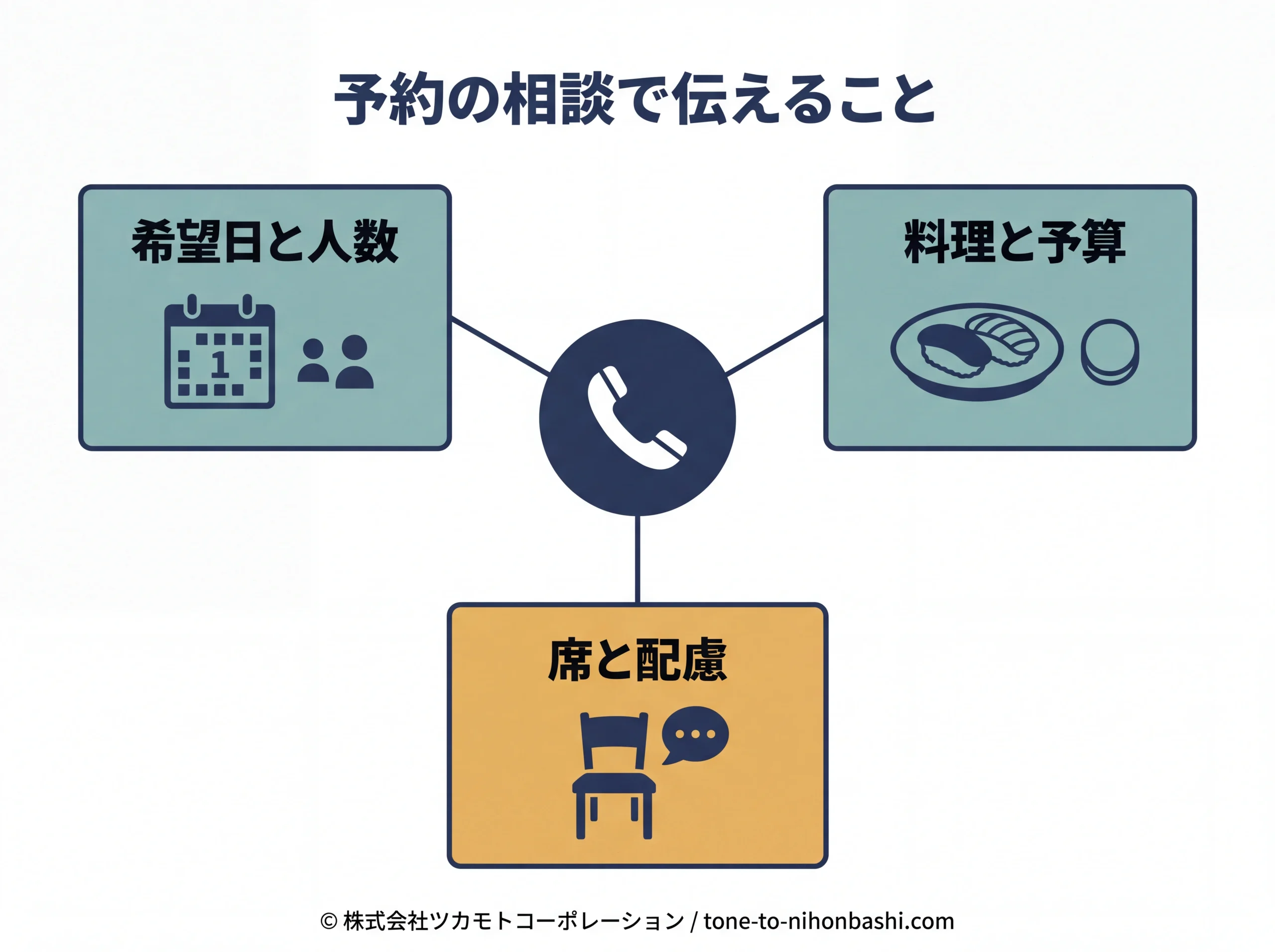 寿司店へ予約相談するときに揃える情報の図