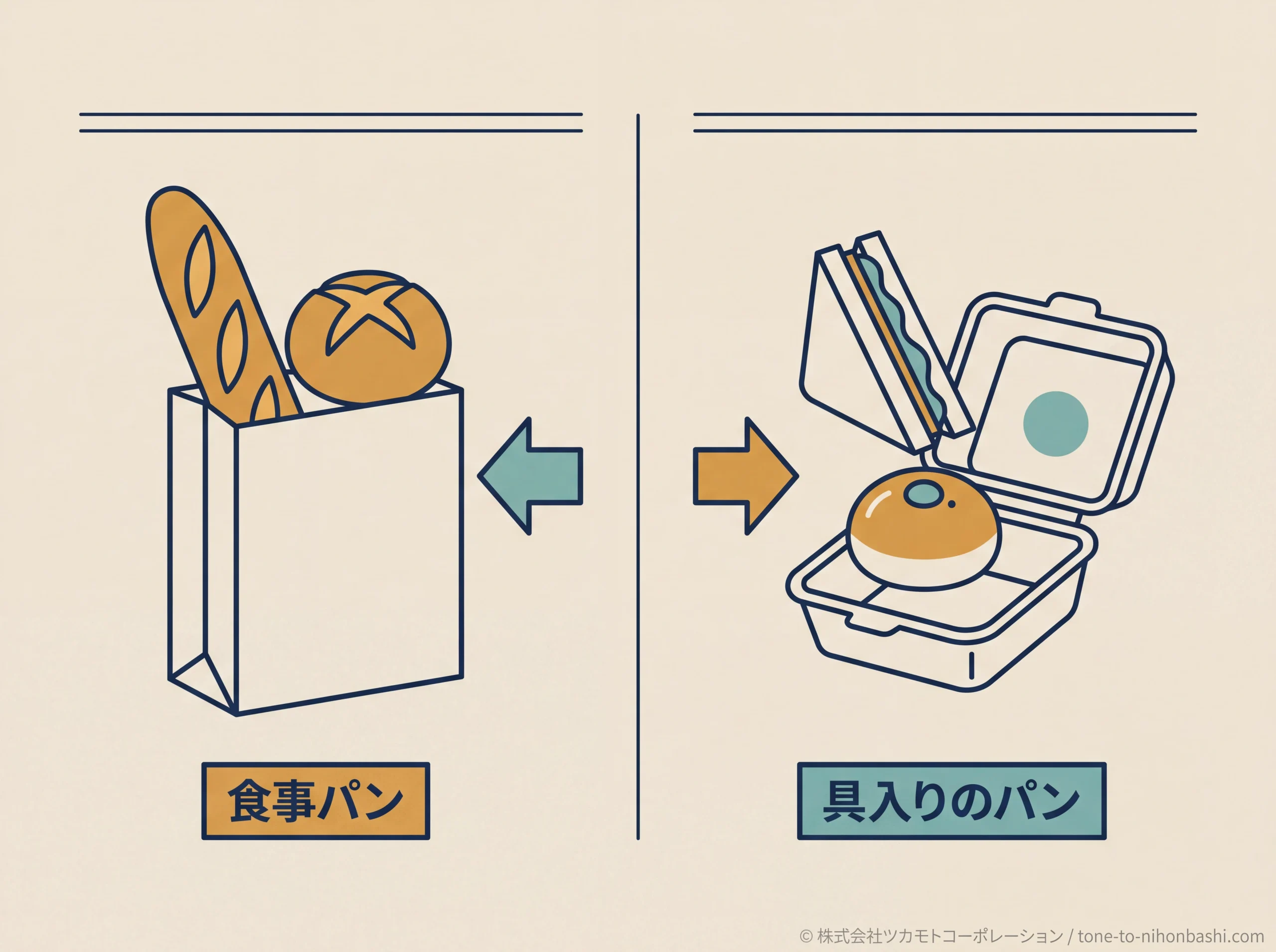 食事パンと具入りのパンを分けて持ち帰る