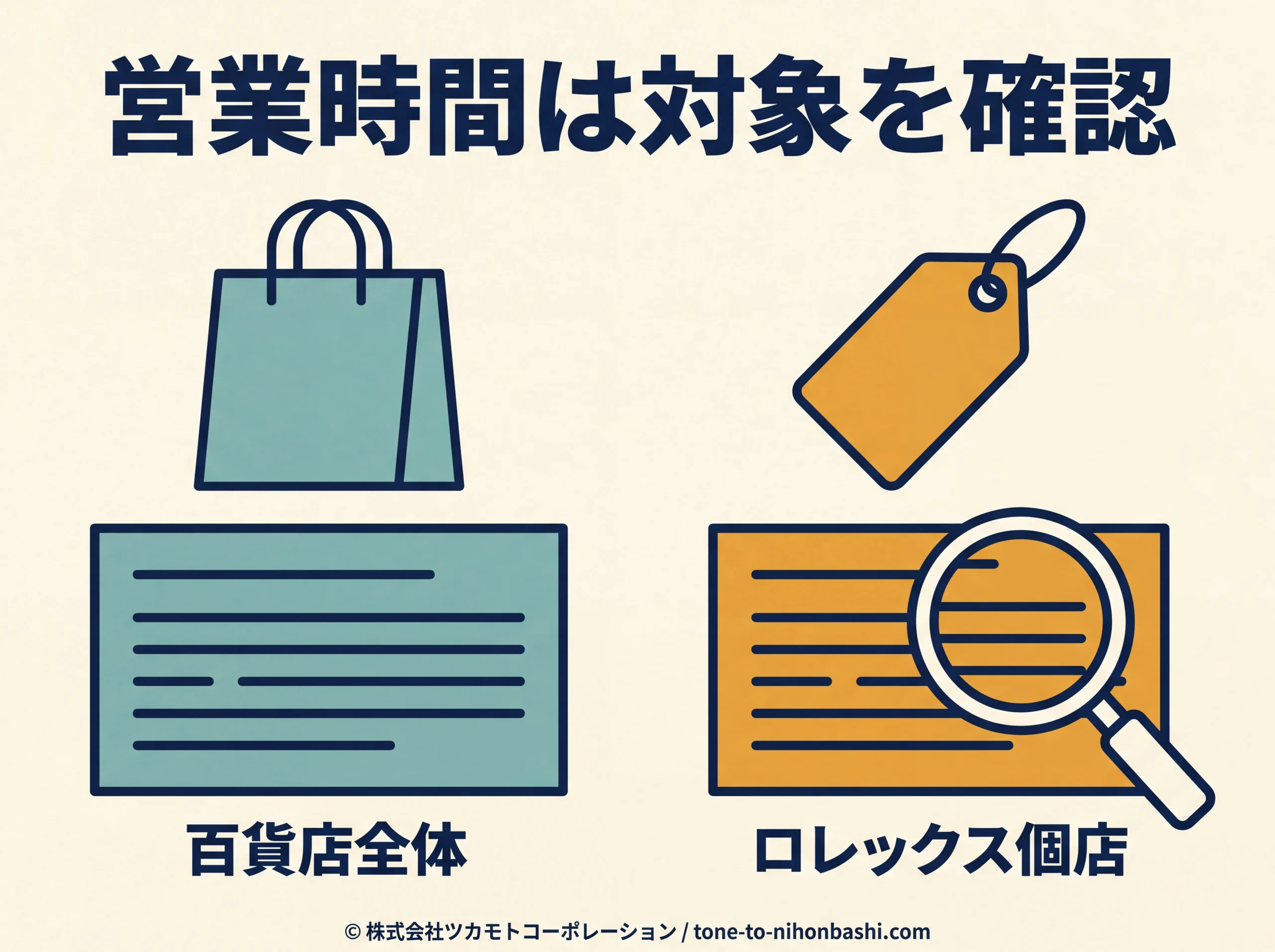 百貨店の営業時間と個店の営業時間を区別する図