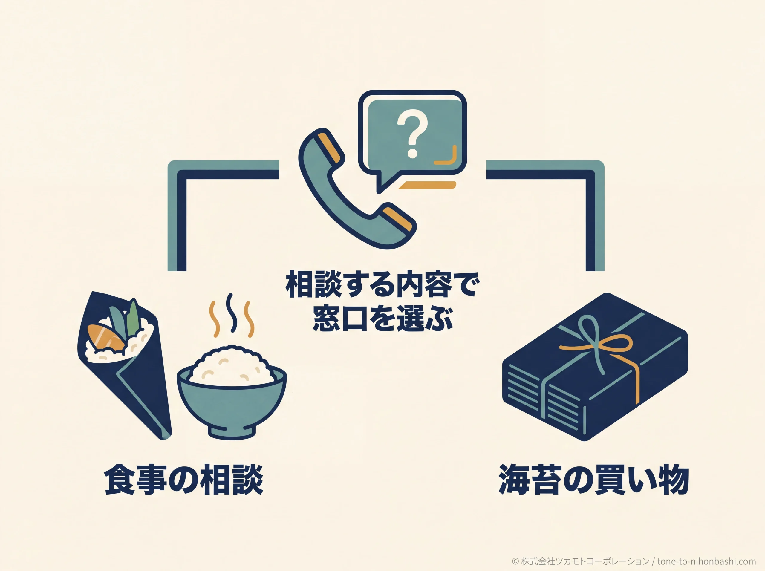 食事の相談と海苔の買い物の窓口を区別