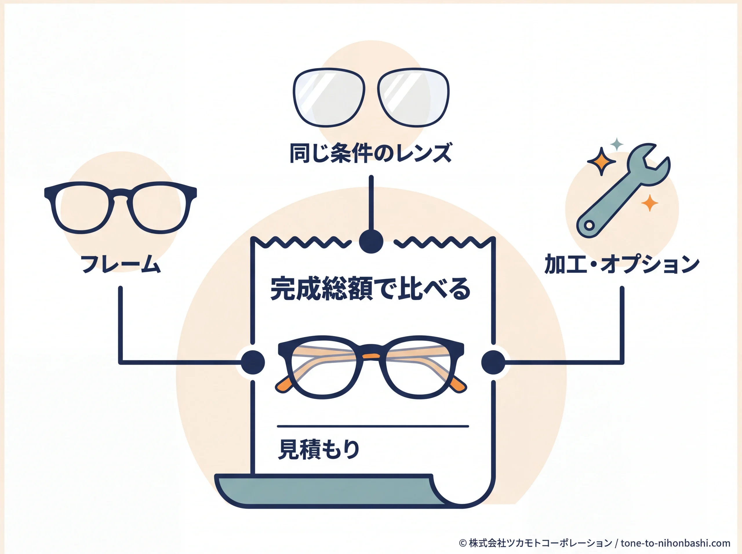 眼鏡の見積もりをフレームとレンズなどに分ける