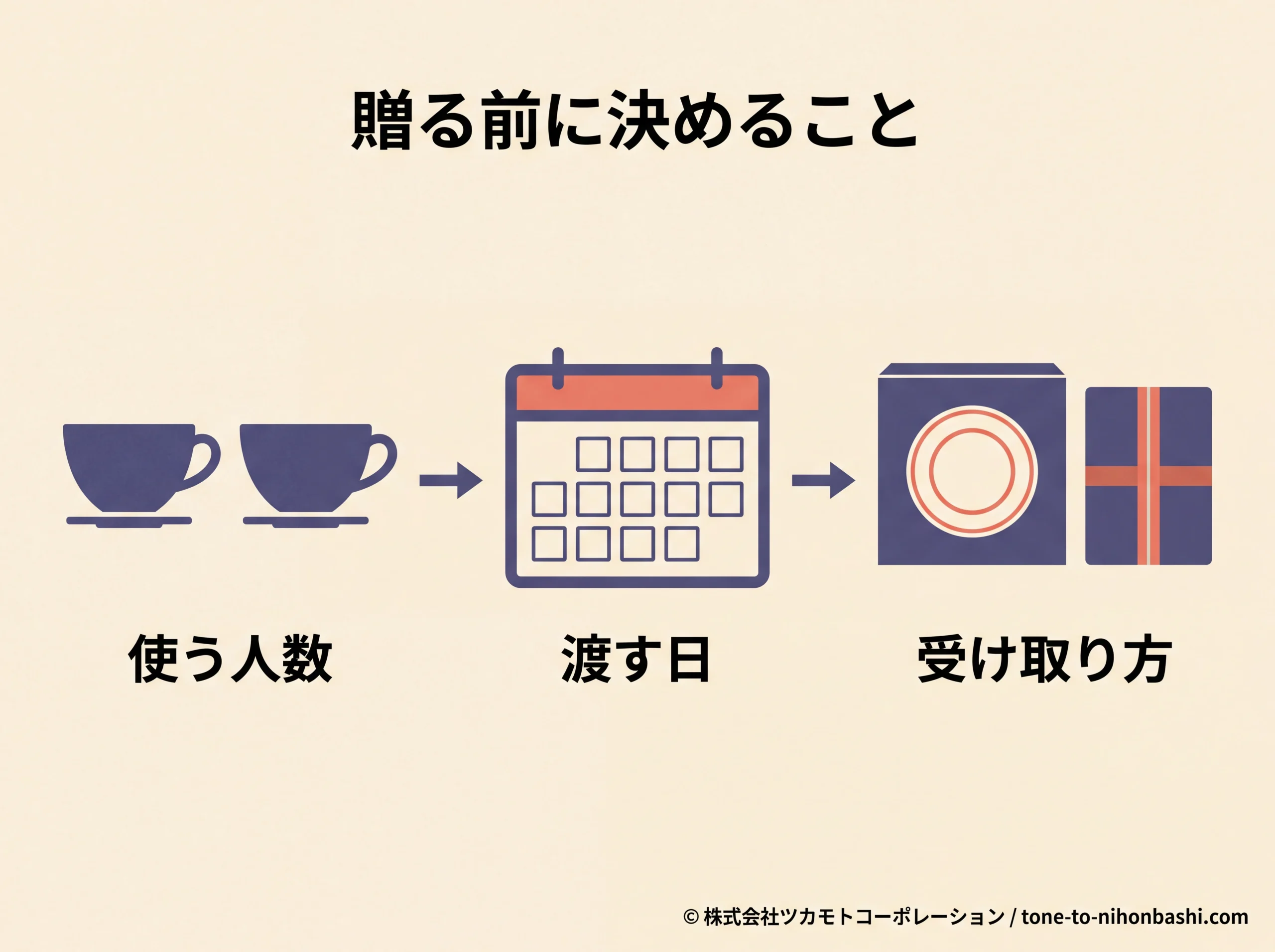 器の贈り物を相談する前に決めること