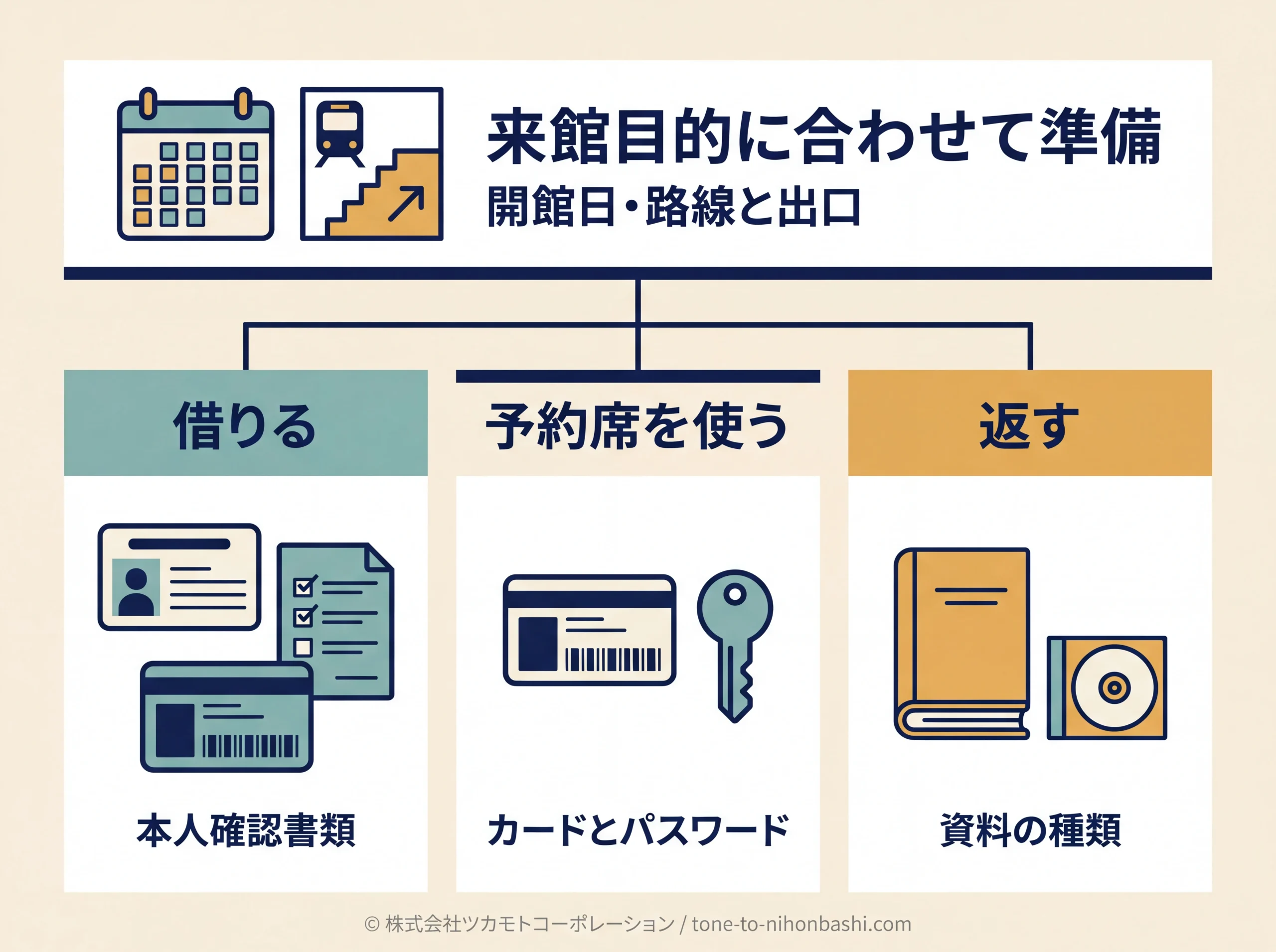 来館目的ごとに用意するものを分ける