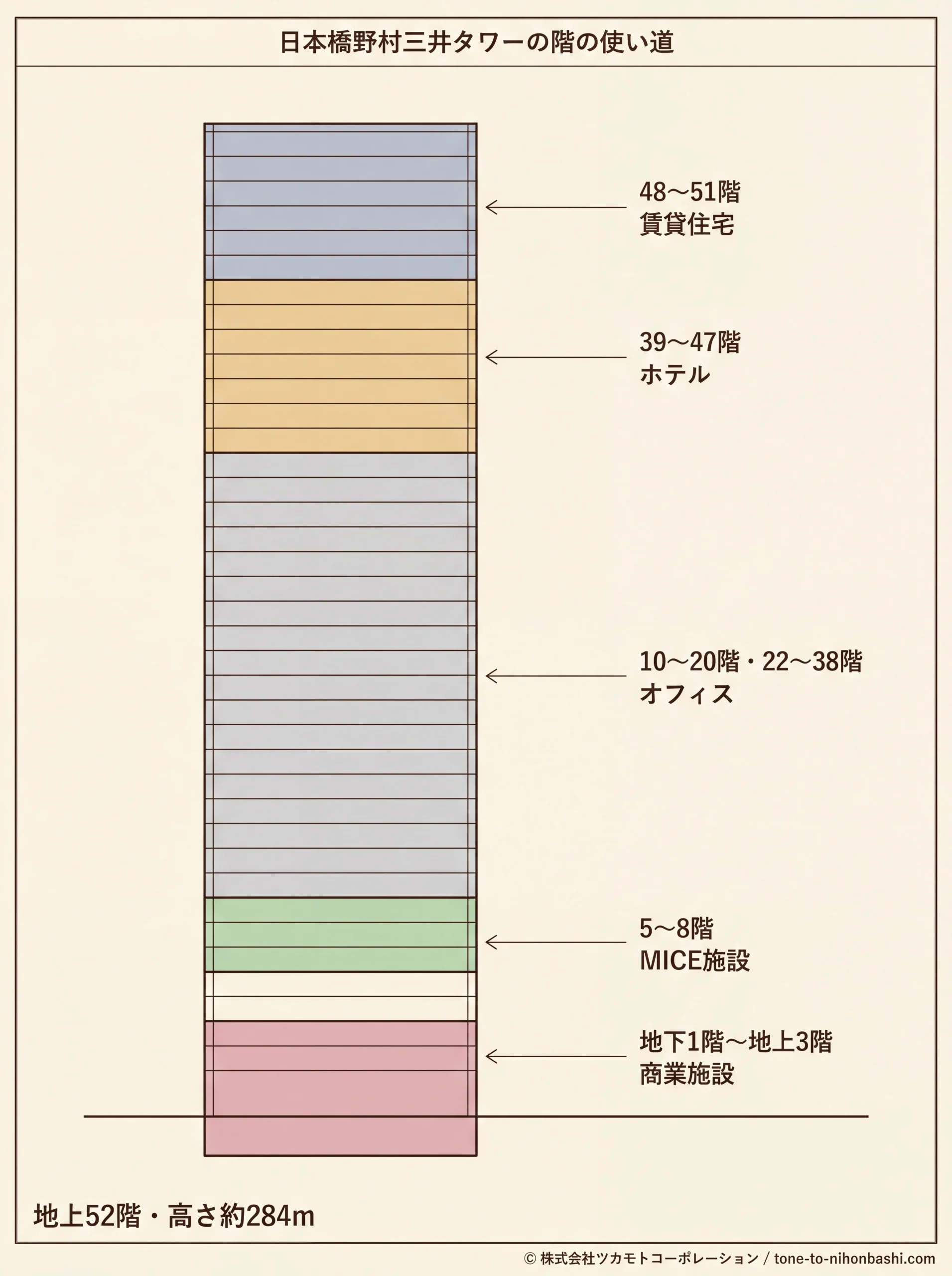 日本橋野村三井タワーの階ごとの使い道