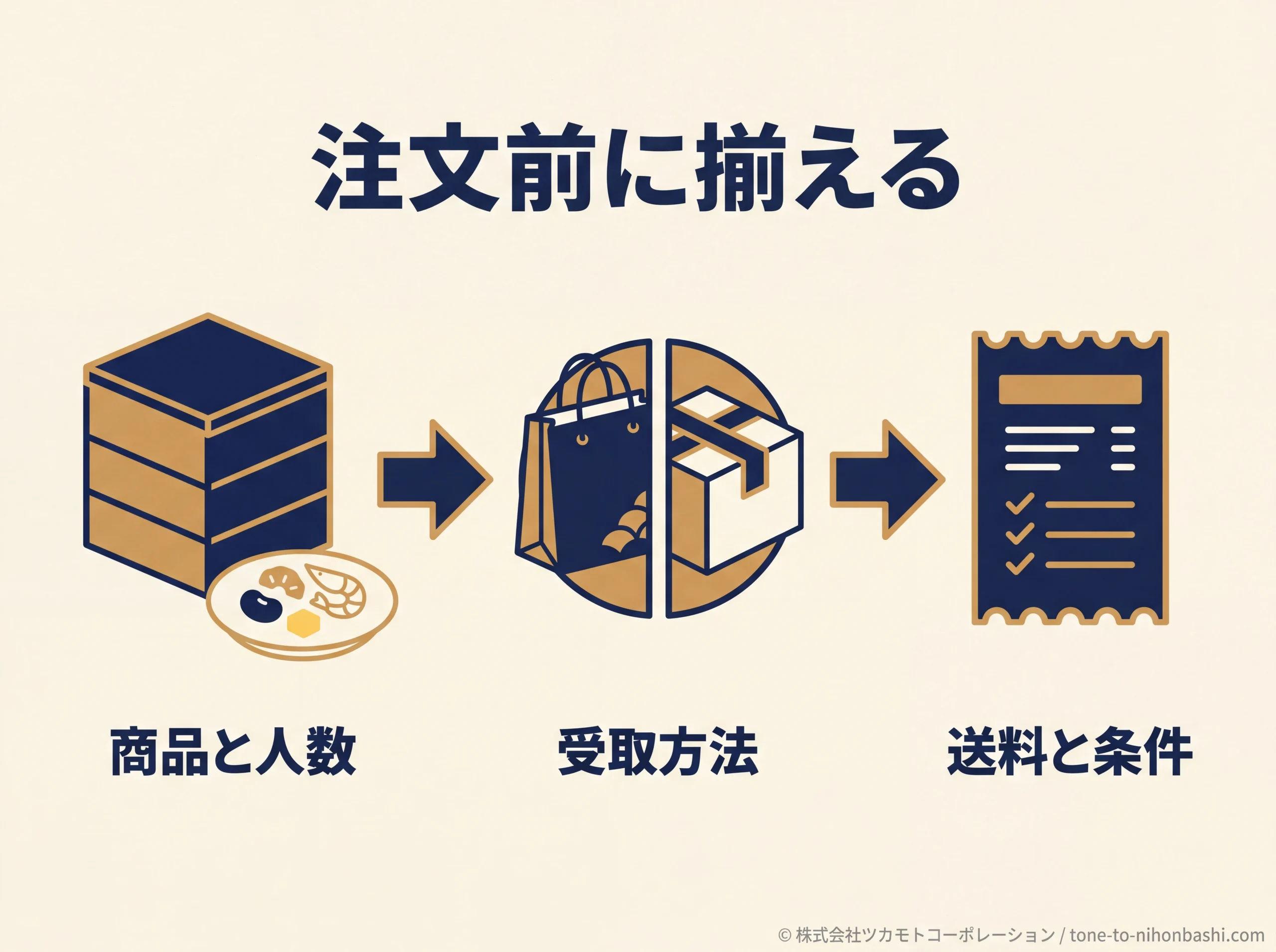 おせちを注文する前に確かめる順番