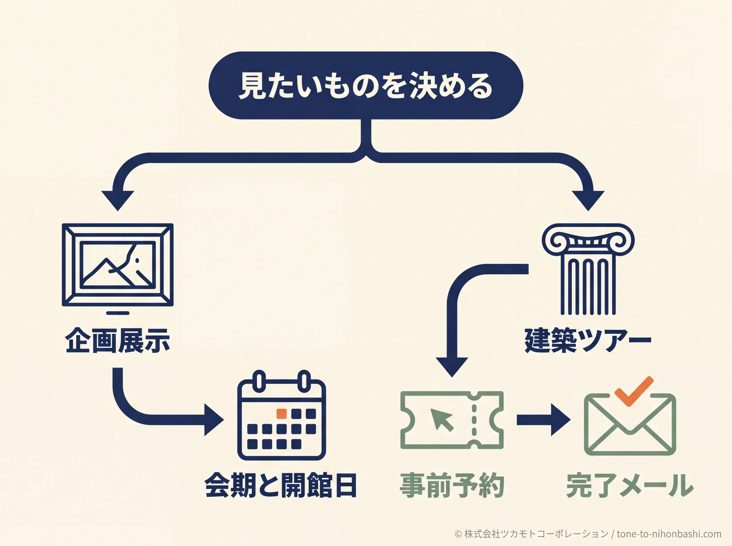 展示鑑賞と建築ツアーの準備の分岐