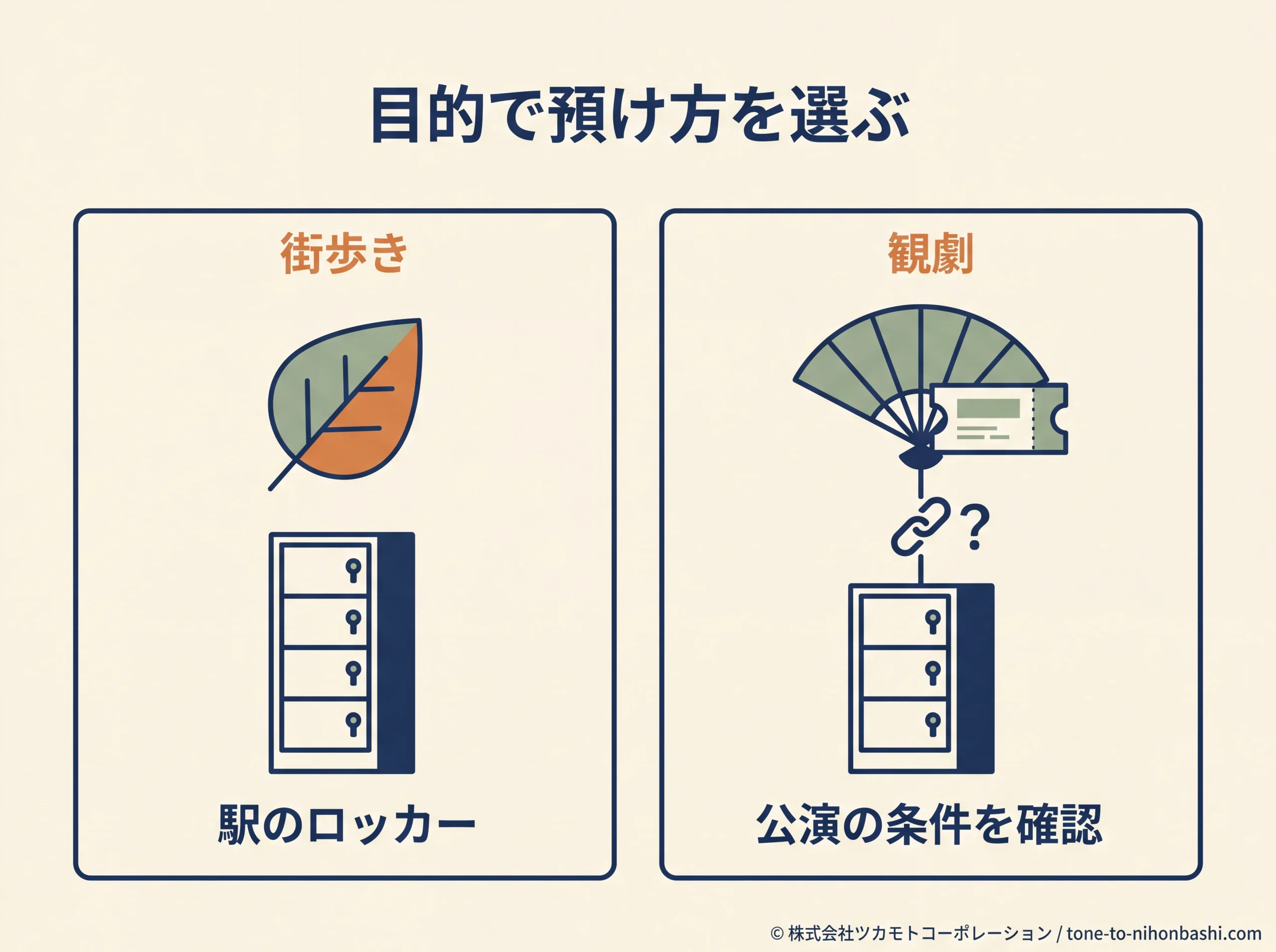 街歩きと観劇で預け先の条件を分ける図