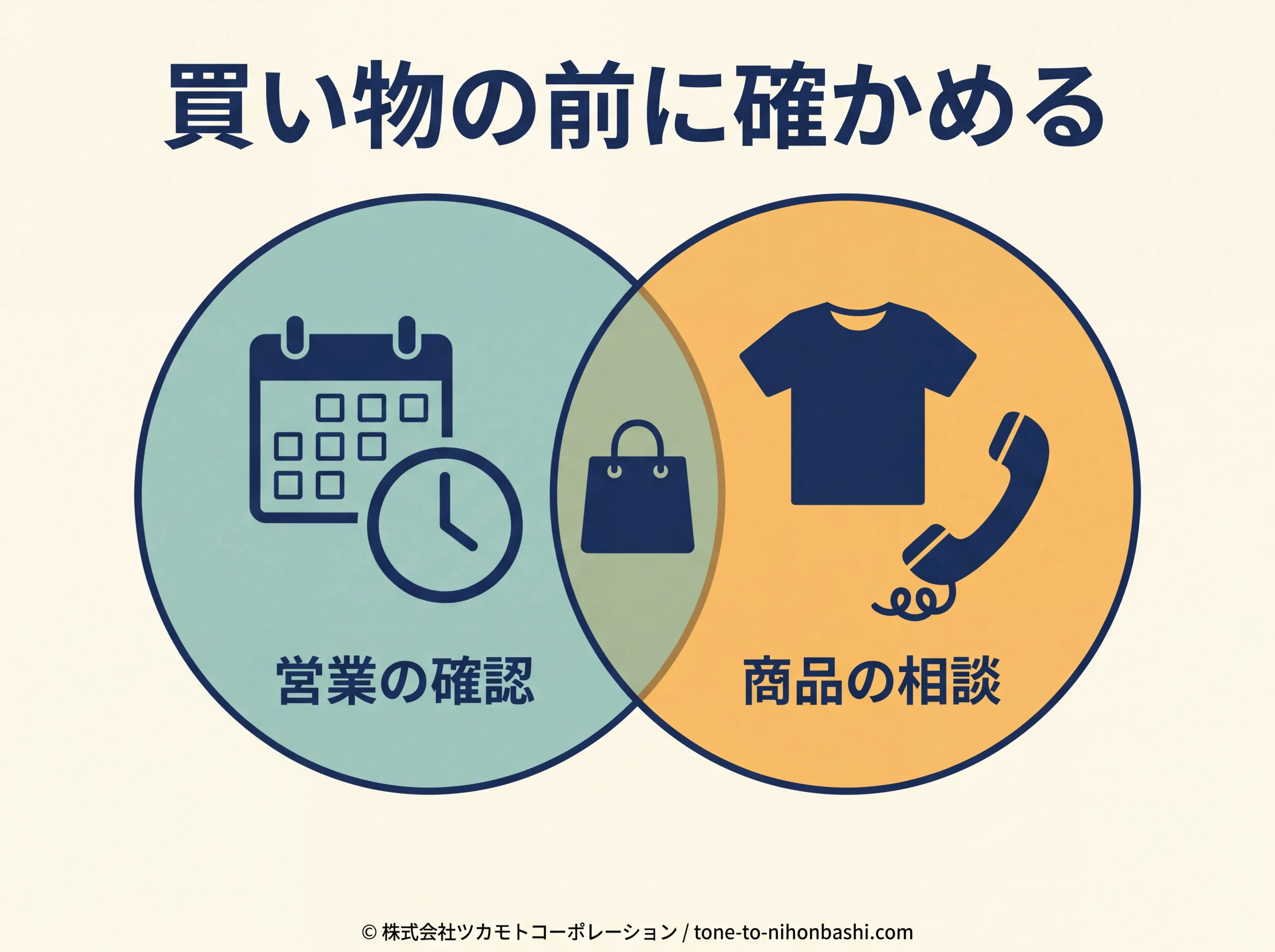 営業日と希望商品の確認を組み合わせる図