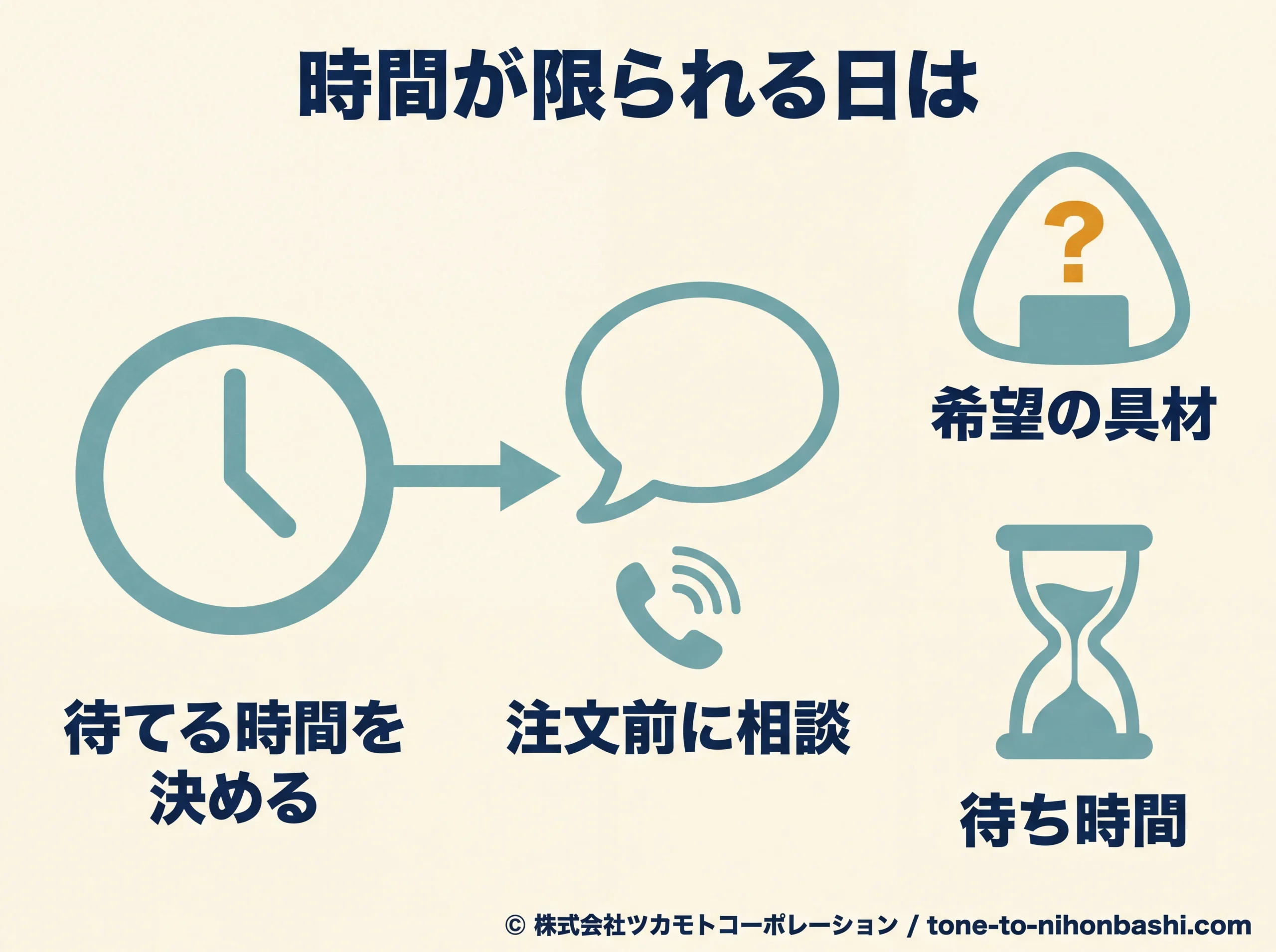待てる時間と具材の在庫を先に尋ねる図