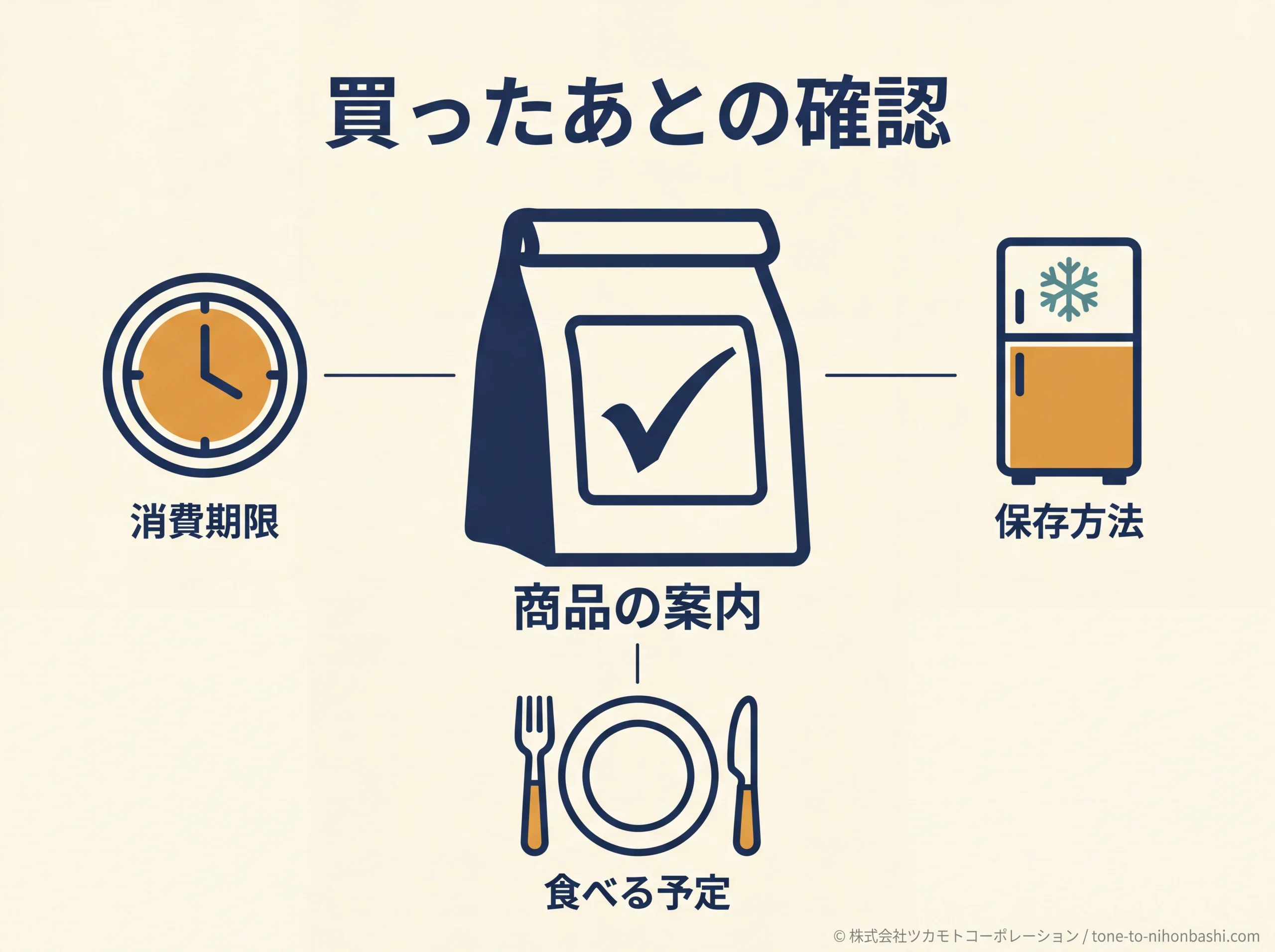 受け取り後に確かめる消費期限と保存方法