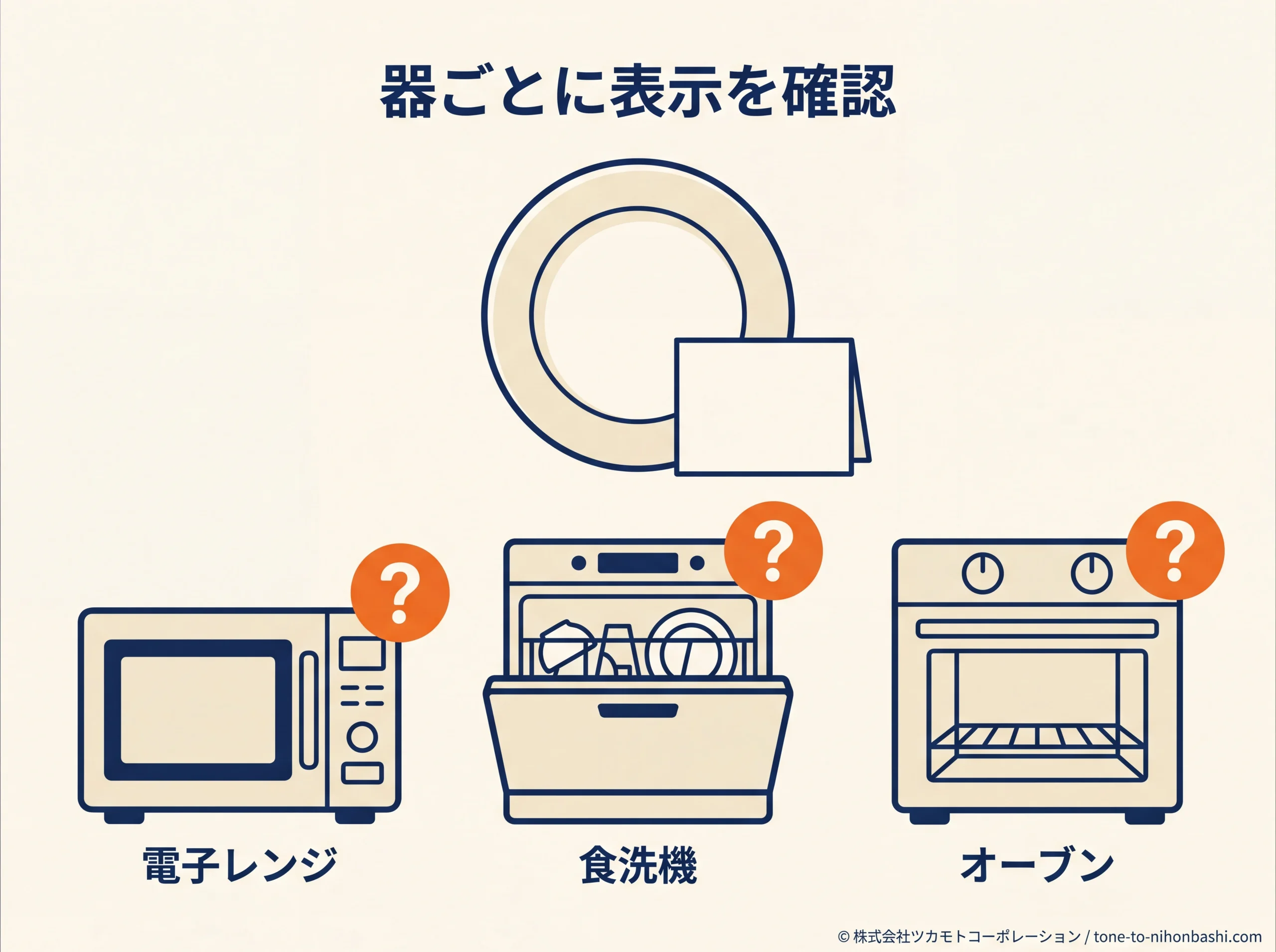 電子レンジや食洗機は器ごとに表示を確かめる図