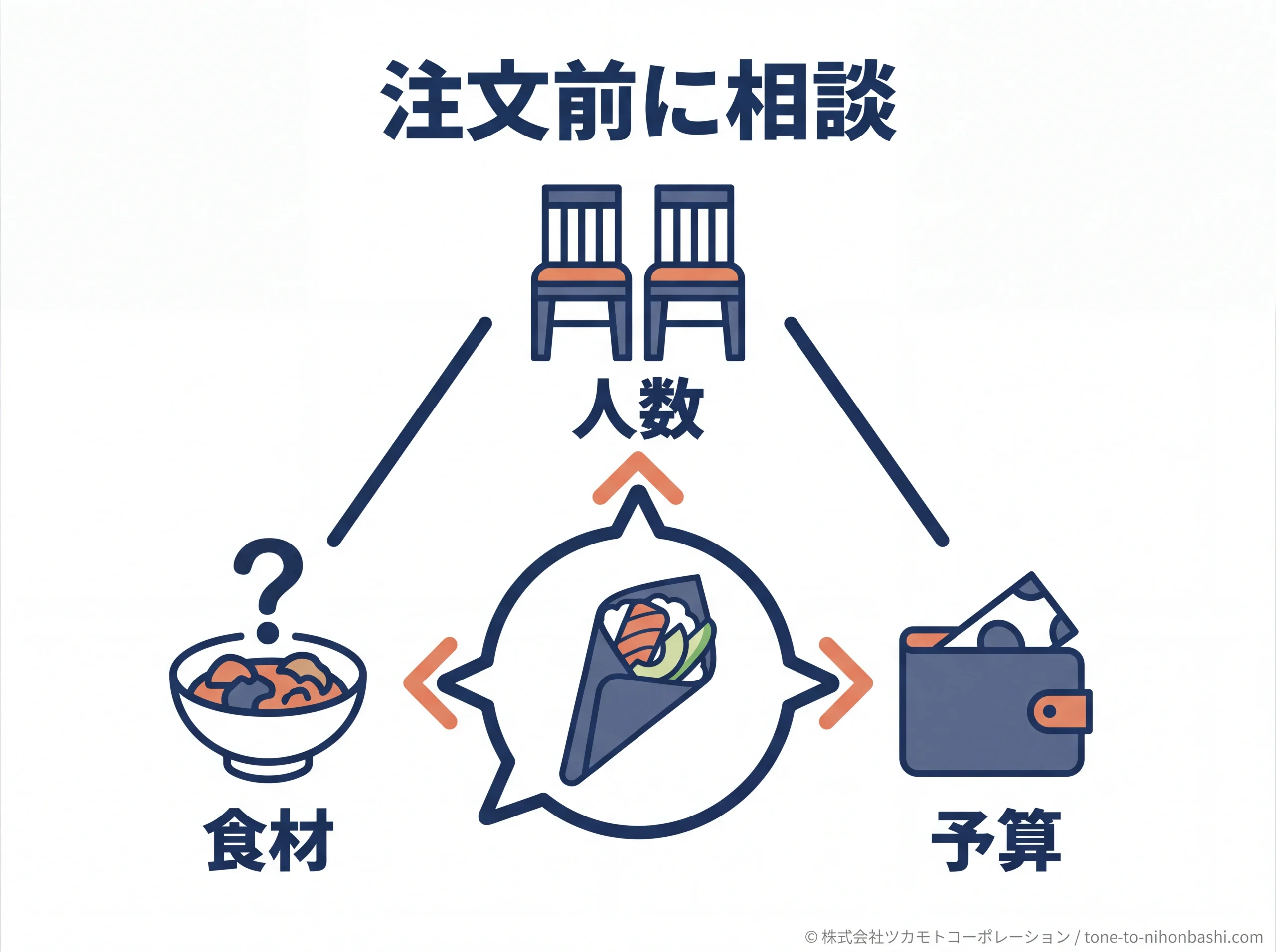人数・食材・予算を注文前に相談する
